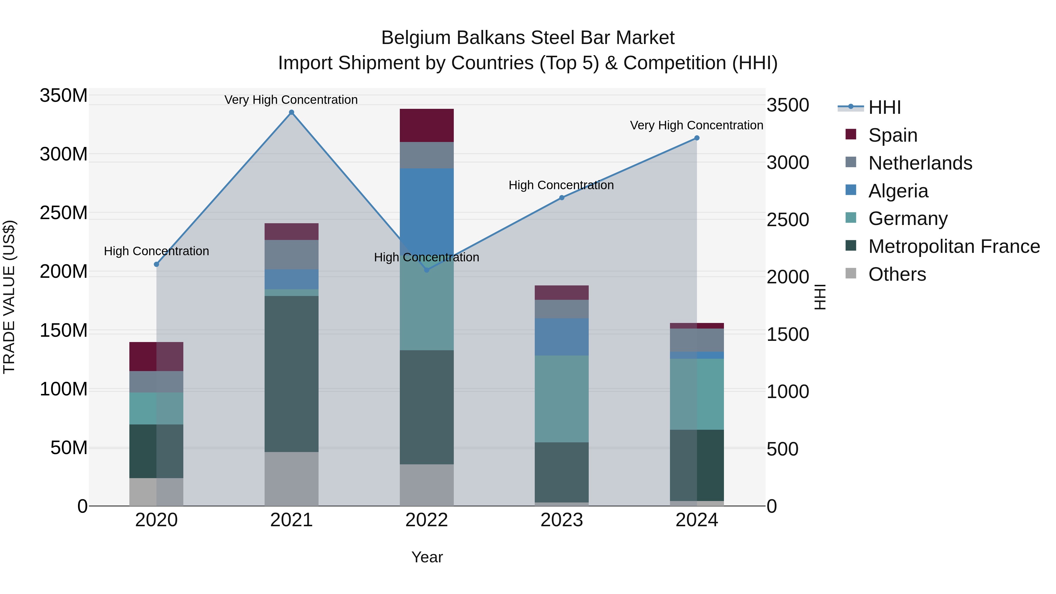 Belgium Balkans Steel Bar Market Top 5 Importing Countries and Market Competition (HHI) Analysis