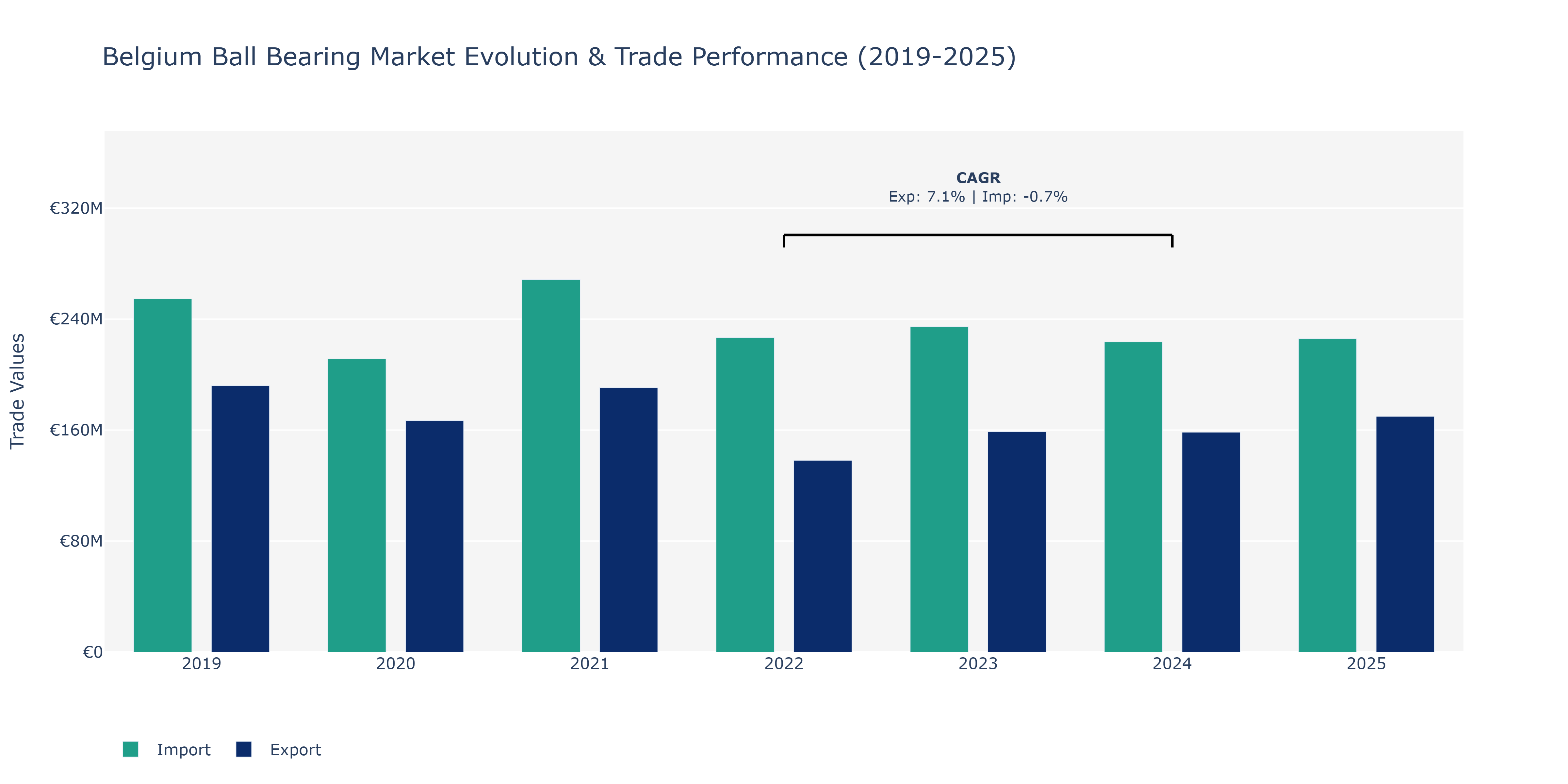 Belgium Ball Bearing Market: Production & Trade Performance (2019-2025)