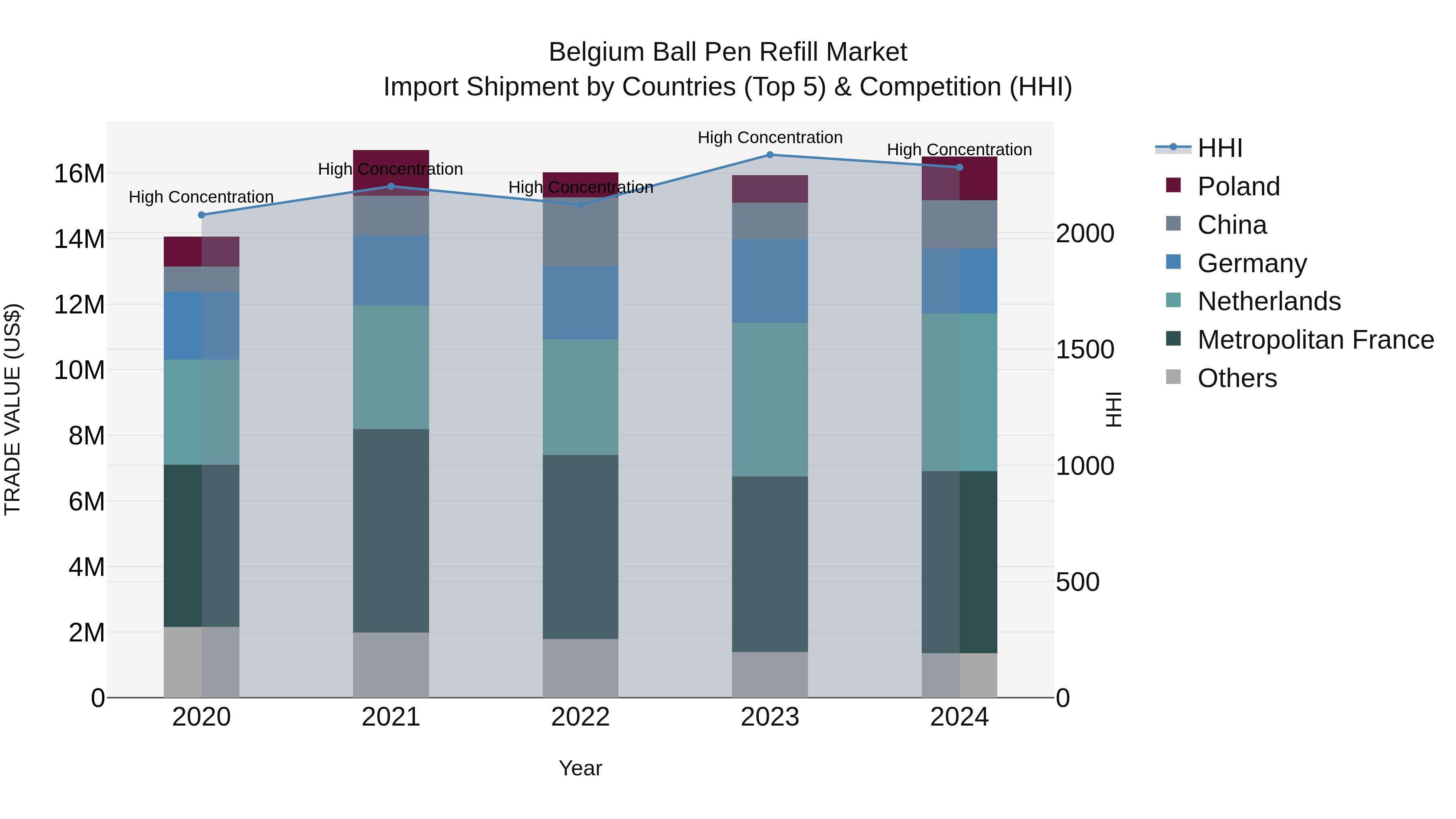 Belgium Ball Pen Refill Market Top 5 Importing Countries and Market Competition (HHI) Analysis