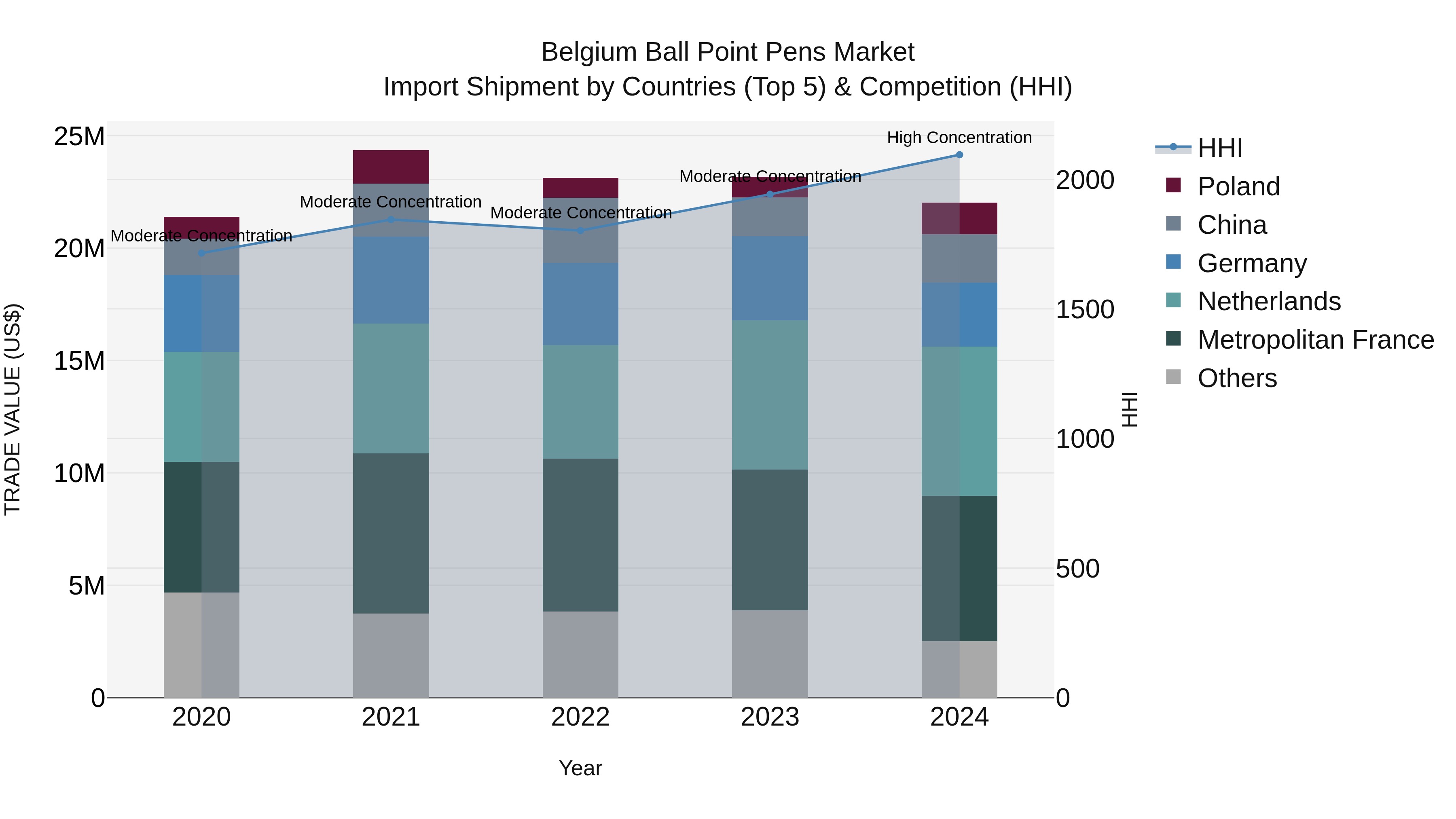 Belgium Ball Point Pens Market Top 5 Importing Countries and Market Competition (HHI) Analysis