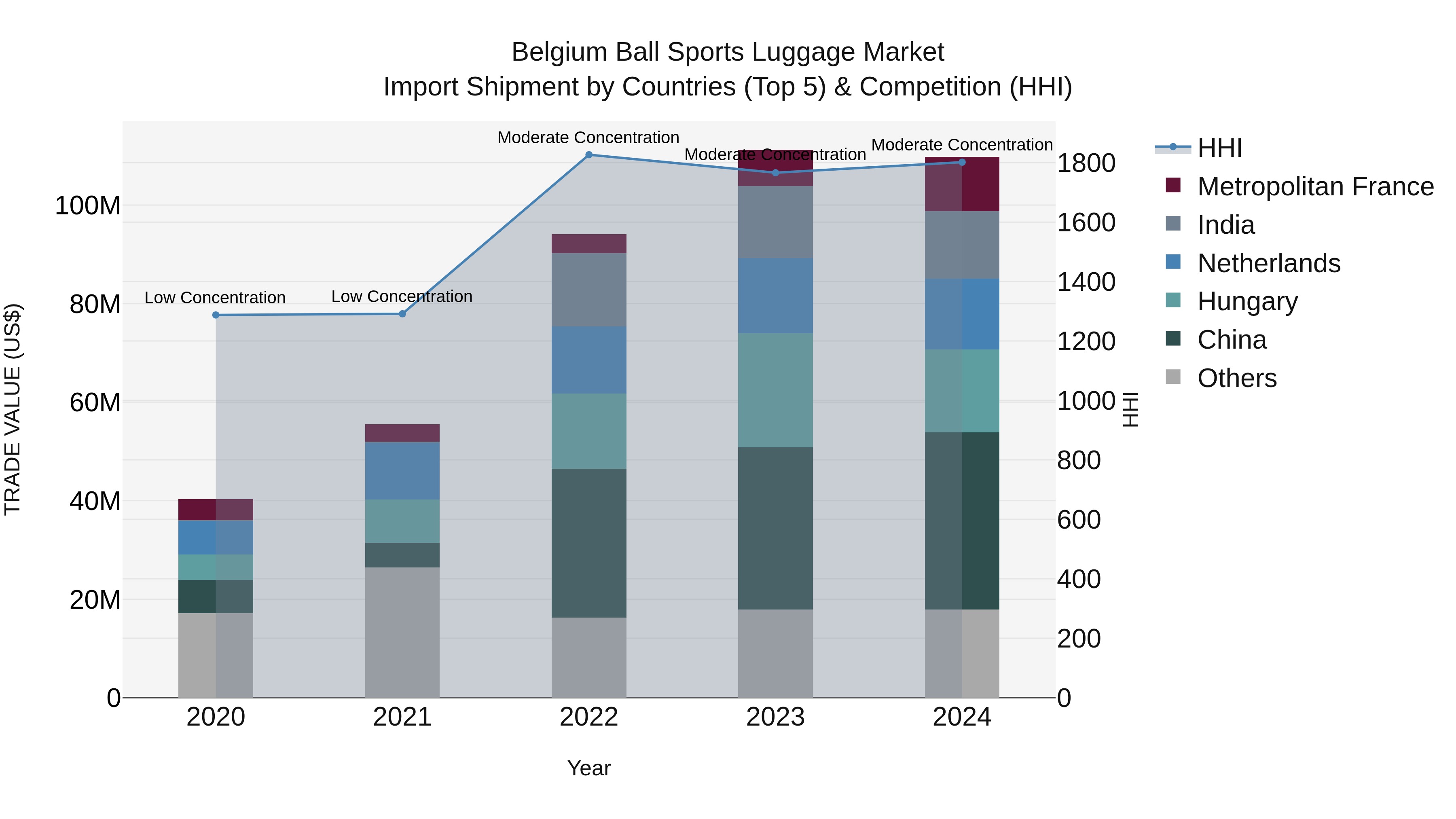 Belgium Ball Sports Luggage Market Top 5 Importing Countries and Market Competition (HHI) Analysis