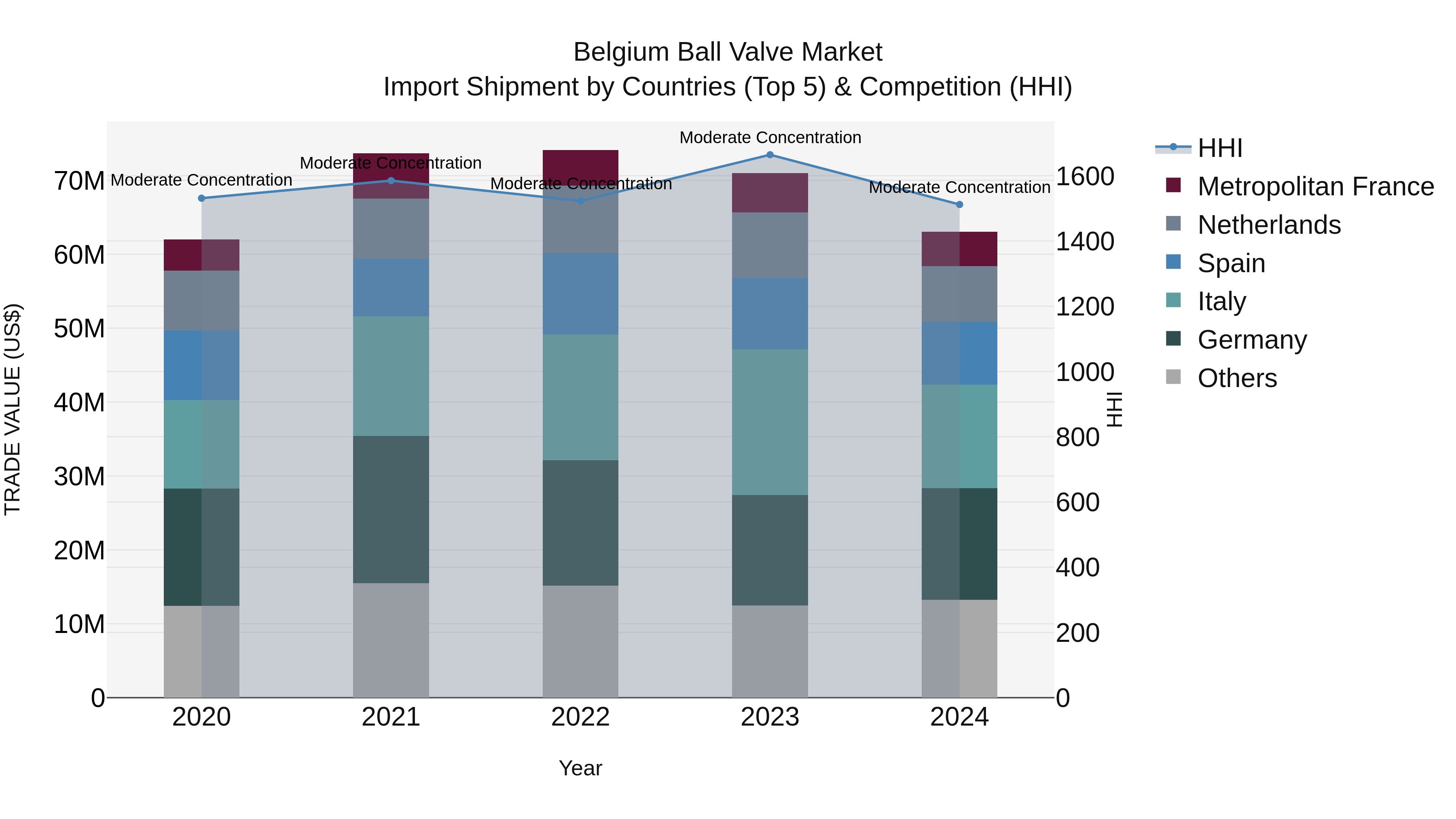 Belgium Ball Valve Market Top 5 Importing Countries and Market Competition (HHI) Analysis