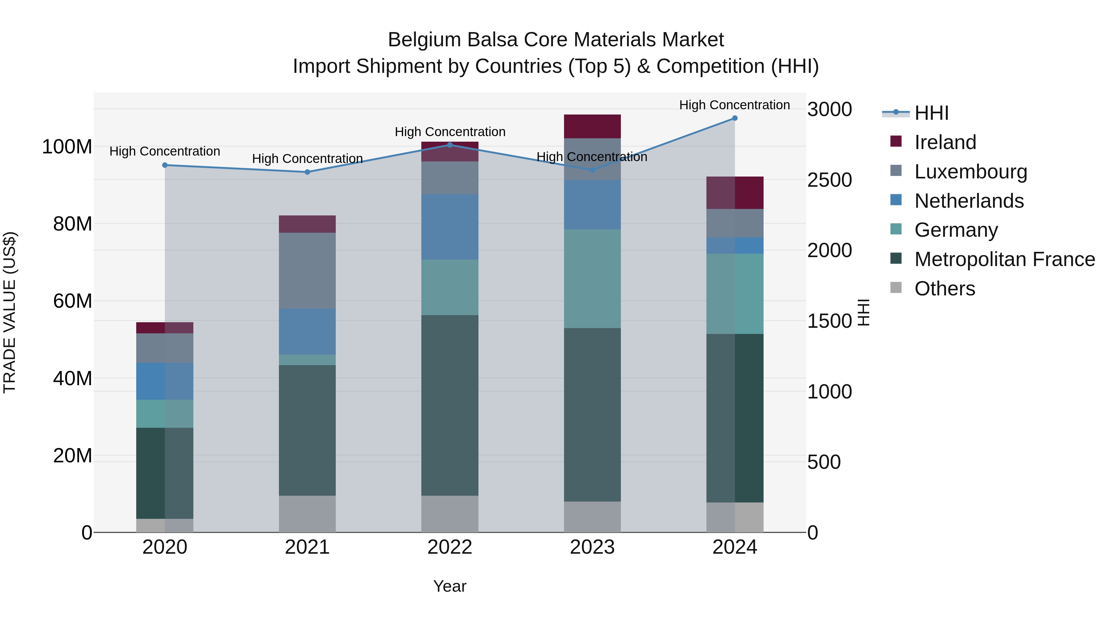 Belgium Balsa Core Materials Market Top 5 Importing Countries and Market Competition (HHI) Analysis
