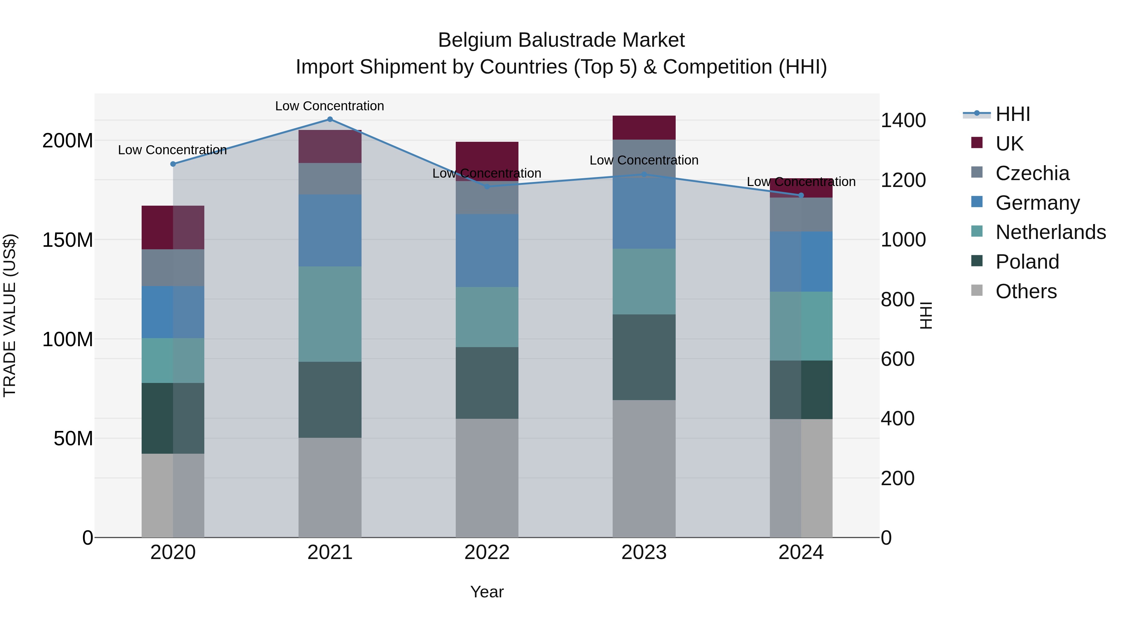 Belgium Balustrade Market Top 5 Importing Countries and Market Competition (HHI) Analysis