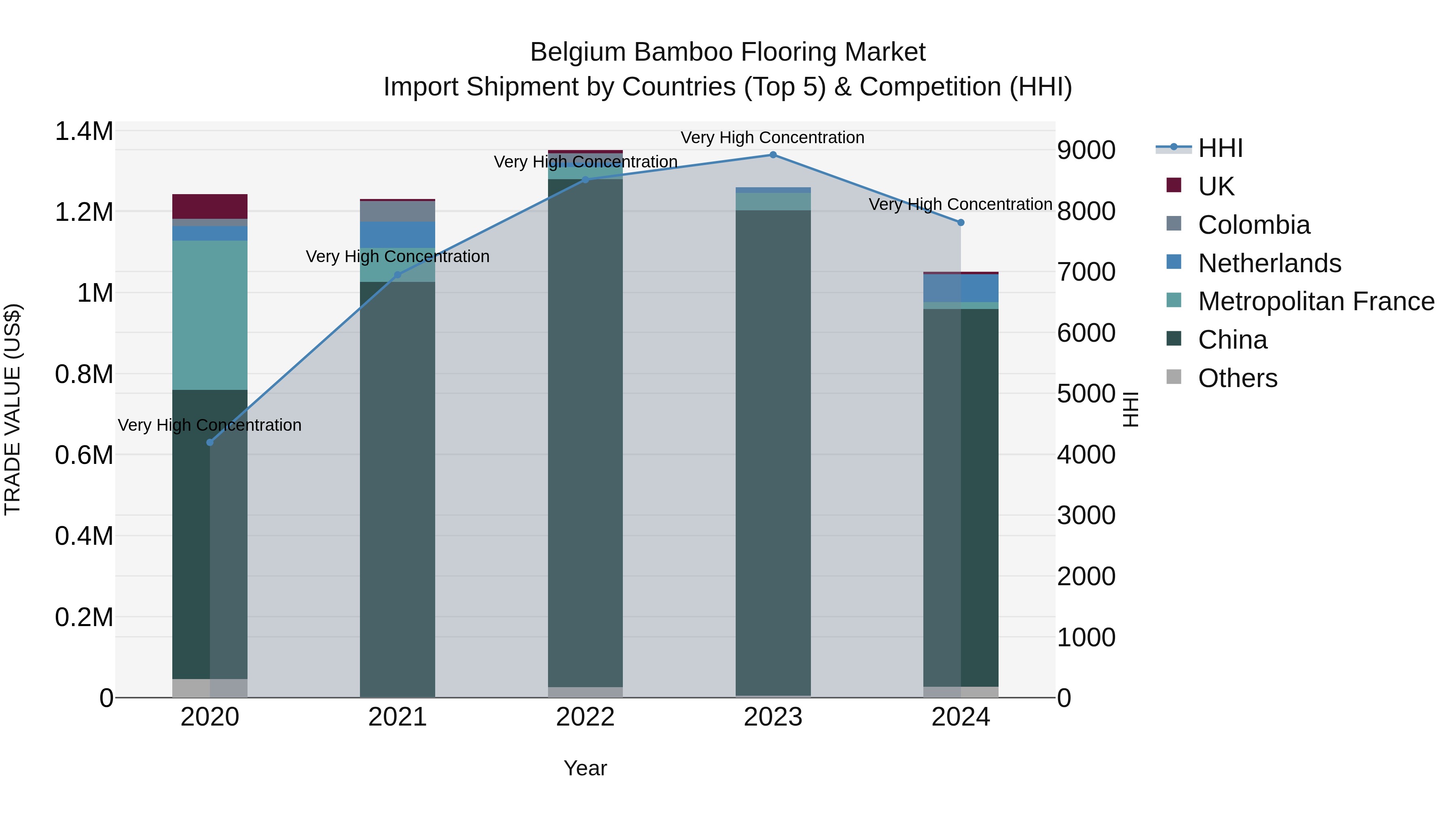 Belgium Bamboo Flooring Market Top 5 Importing Countries and Market Competition (HHI) Analysis