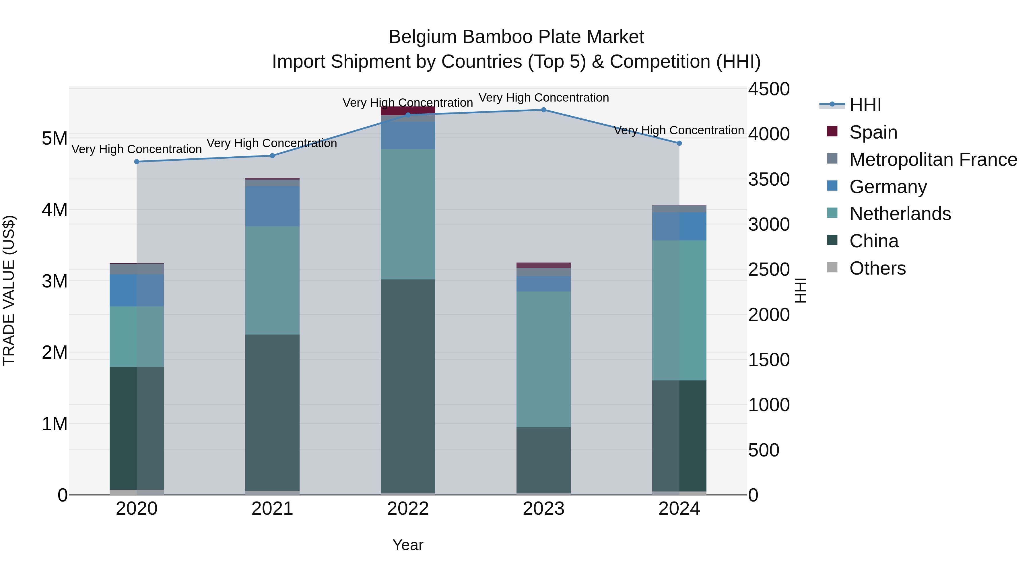 Belgium Bamboo Plate Market Top 5 Importing Countries and Market Competition (HHI) Analysis