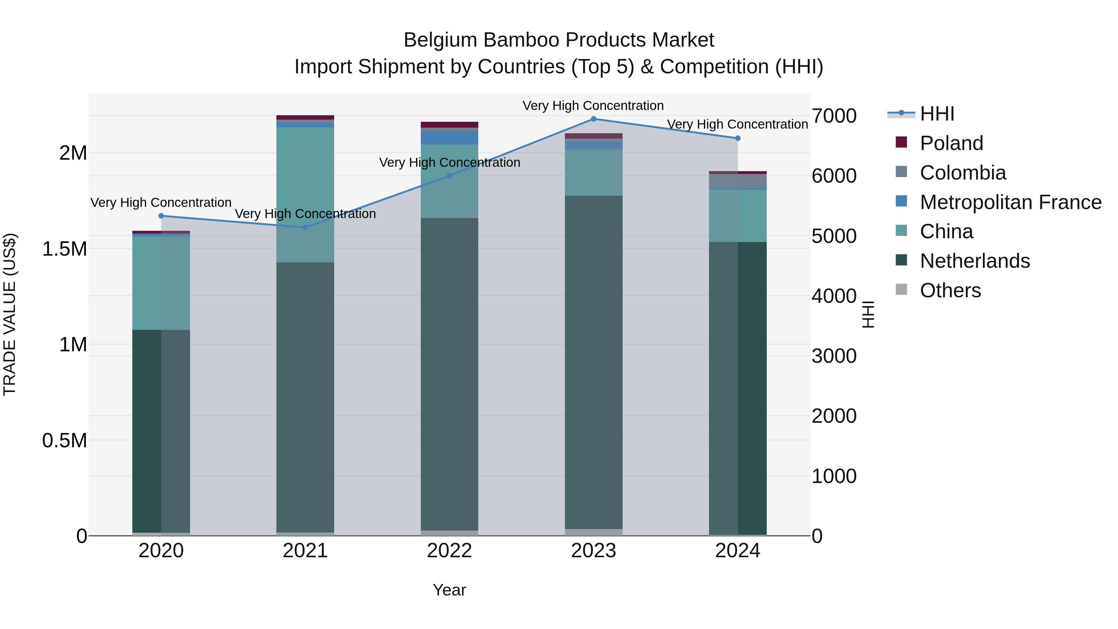 Belgium Bamboo Products Market Top 5 Importing Countries and Market Competition (HHI) Analysis