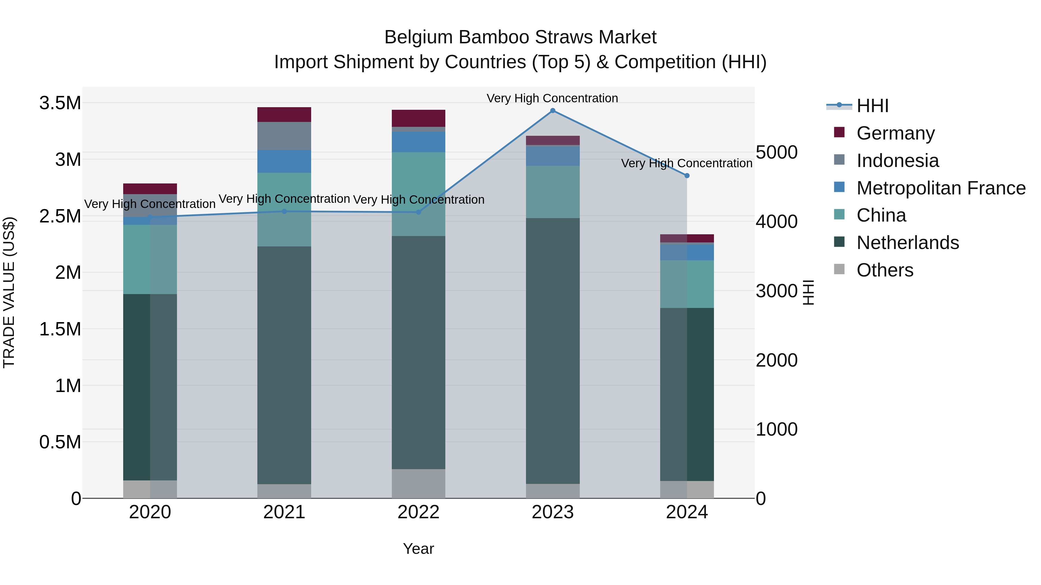 Belgium Bamboo Straws Market Top 5 Importing Countries and Market Competition (HHI) Analysis