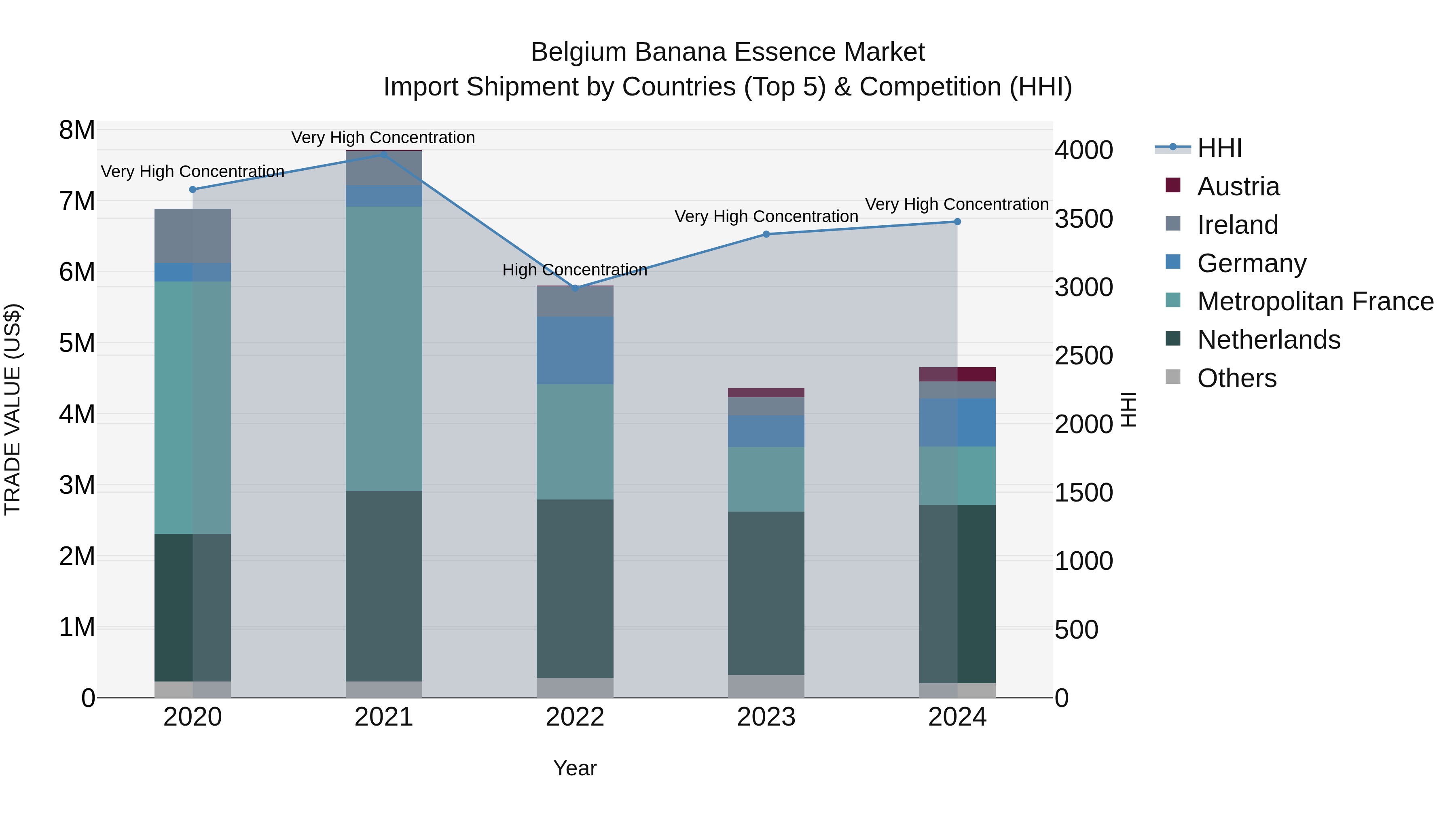 Belgium Banana Essence Market Top 5 Importing Countries and Market Competition (HHI) Analysis