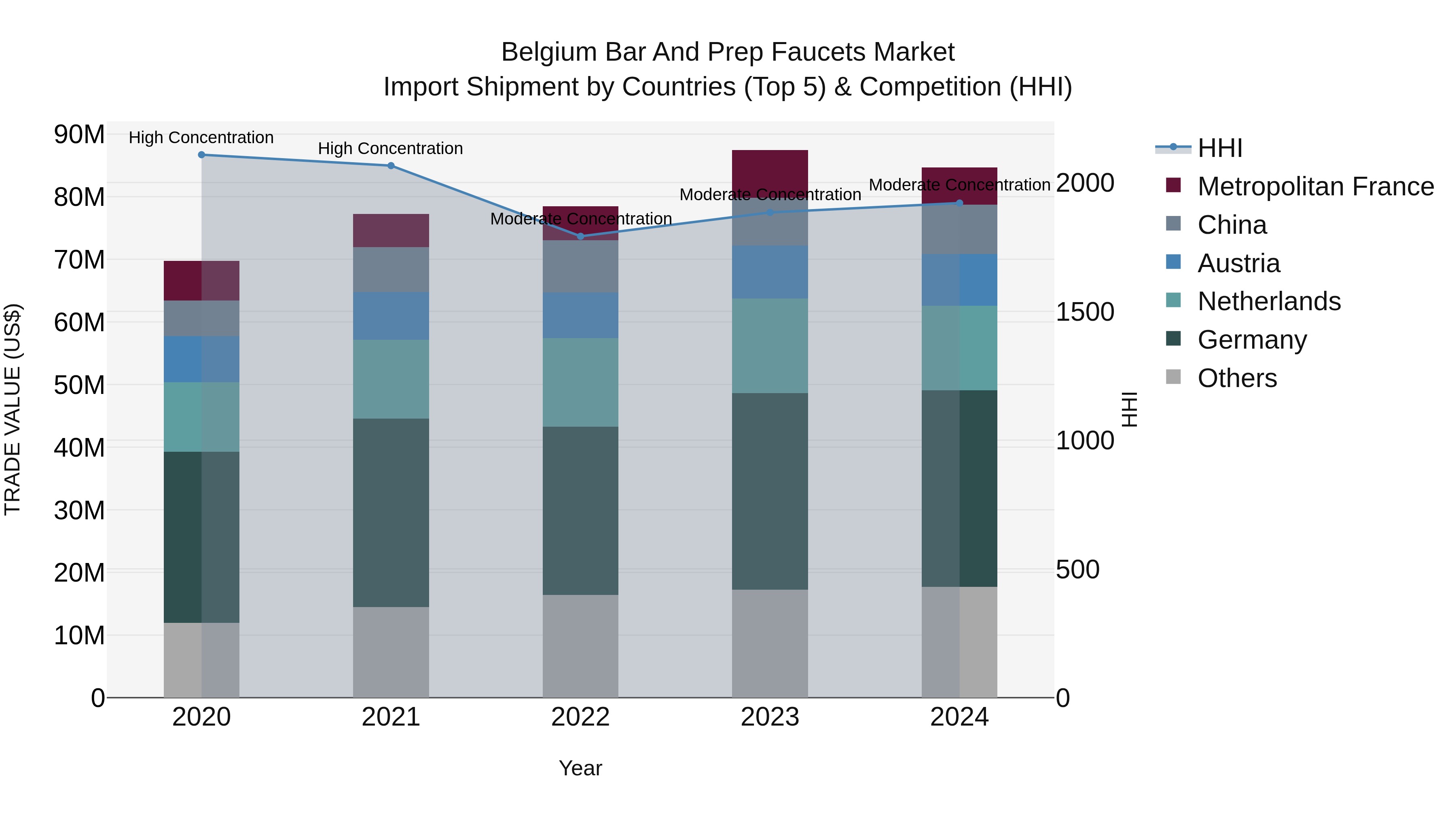 Belgium Bar and Prep Faucets Market Top 5 Importing Countries and Market Competition (HHI) Analysis