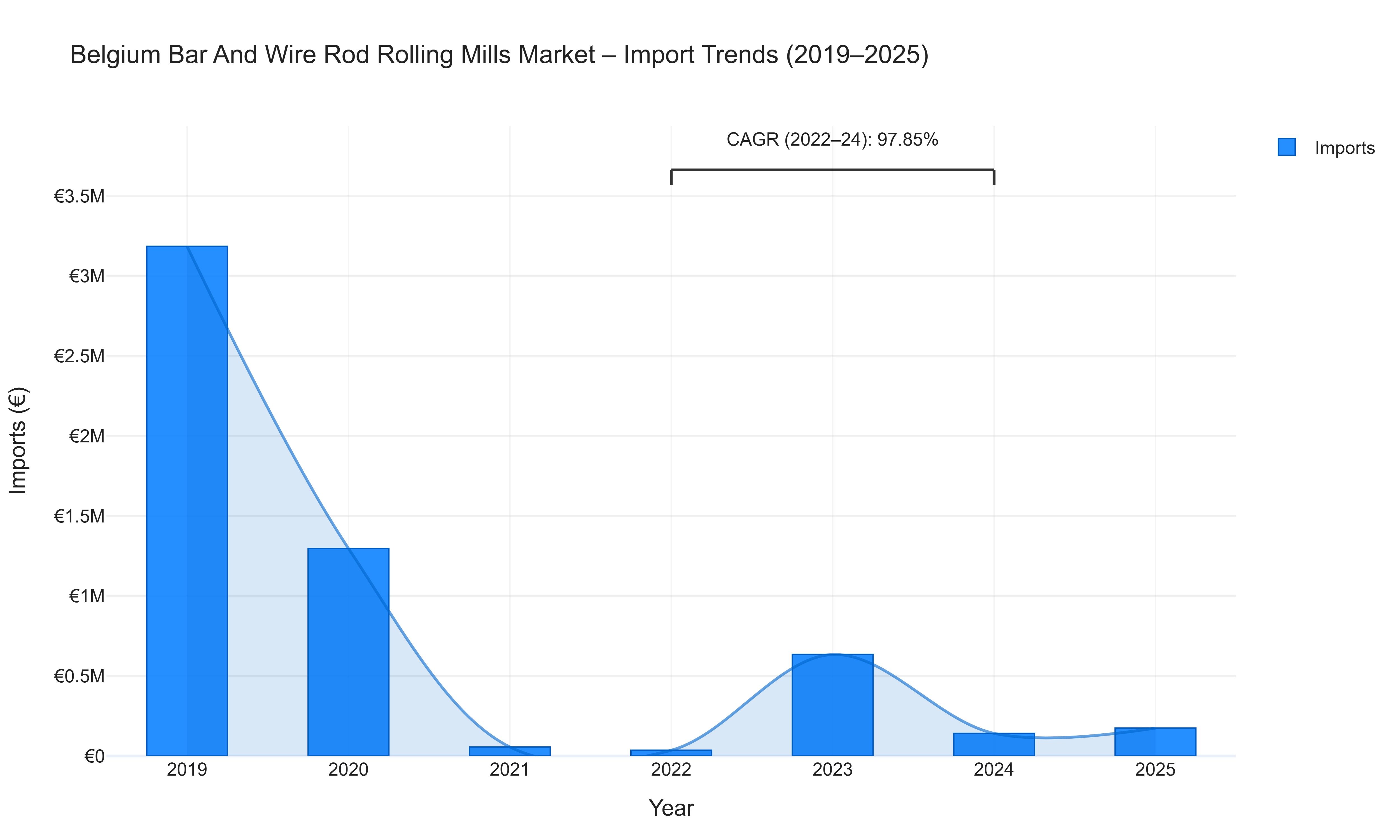 Belgium Bar And Wire Rod Rolling Mills Market - Import Trends (2019-2025)