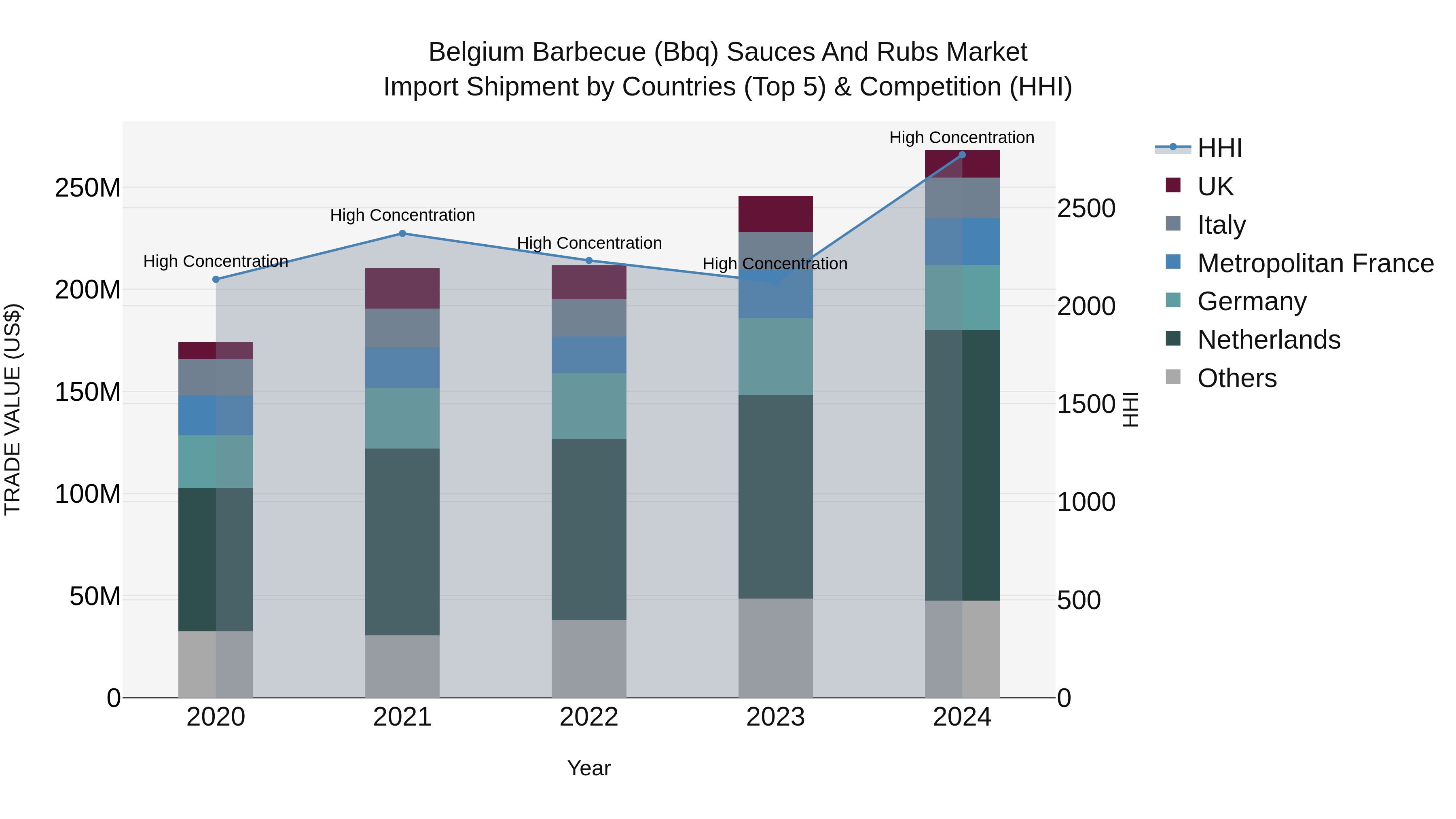 Belgium Barbecue (Bbq) Sauces and Rubs Market Top 5 Importing Countries and Market Competition (HHI) Analysis