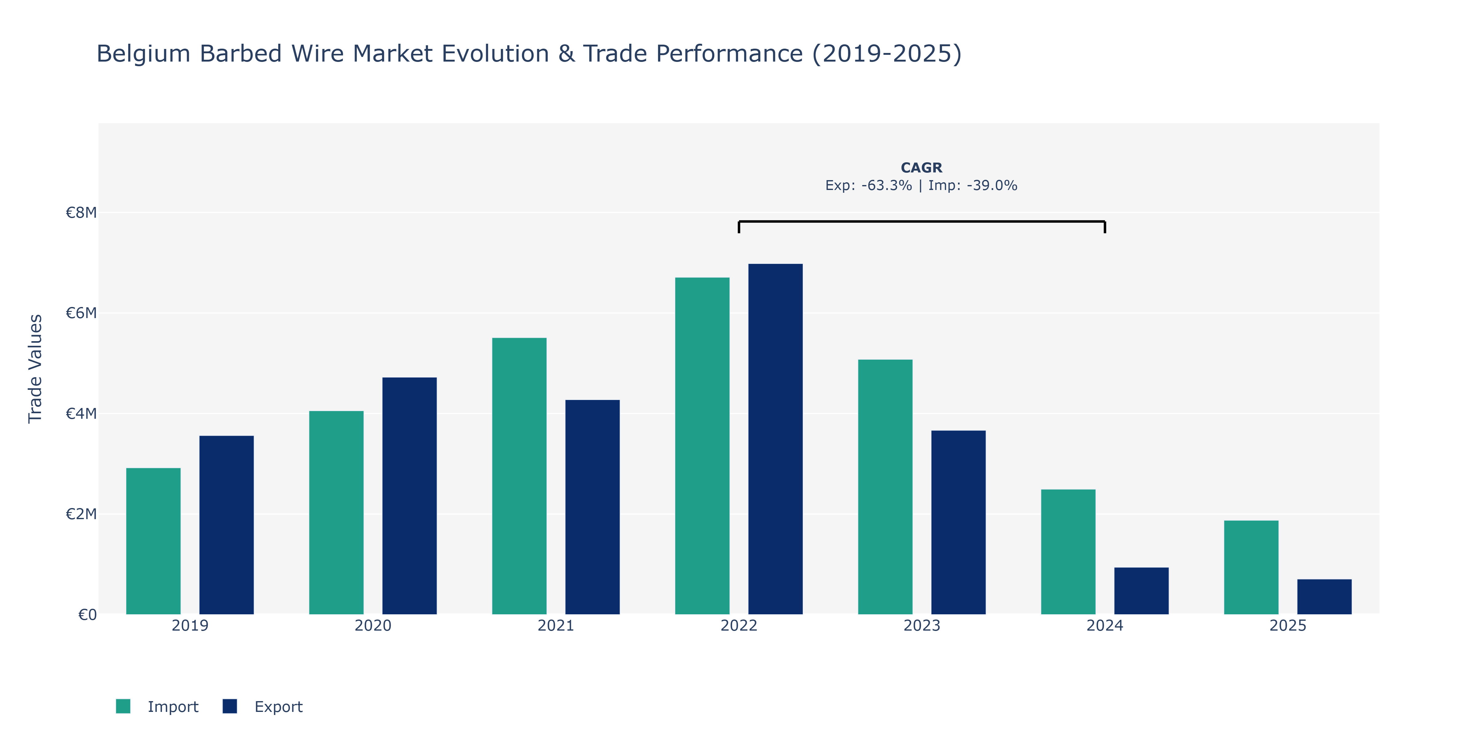 Belgium Barbed Wire Market: Production & Trade Performance (2019-2025)