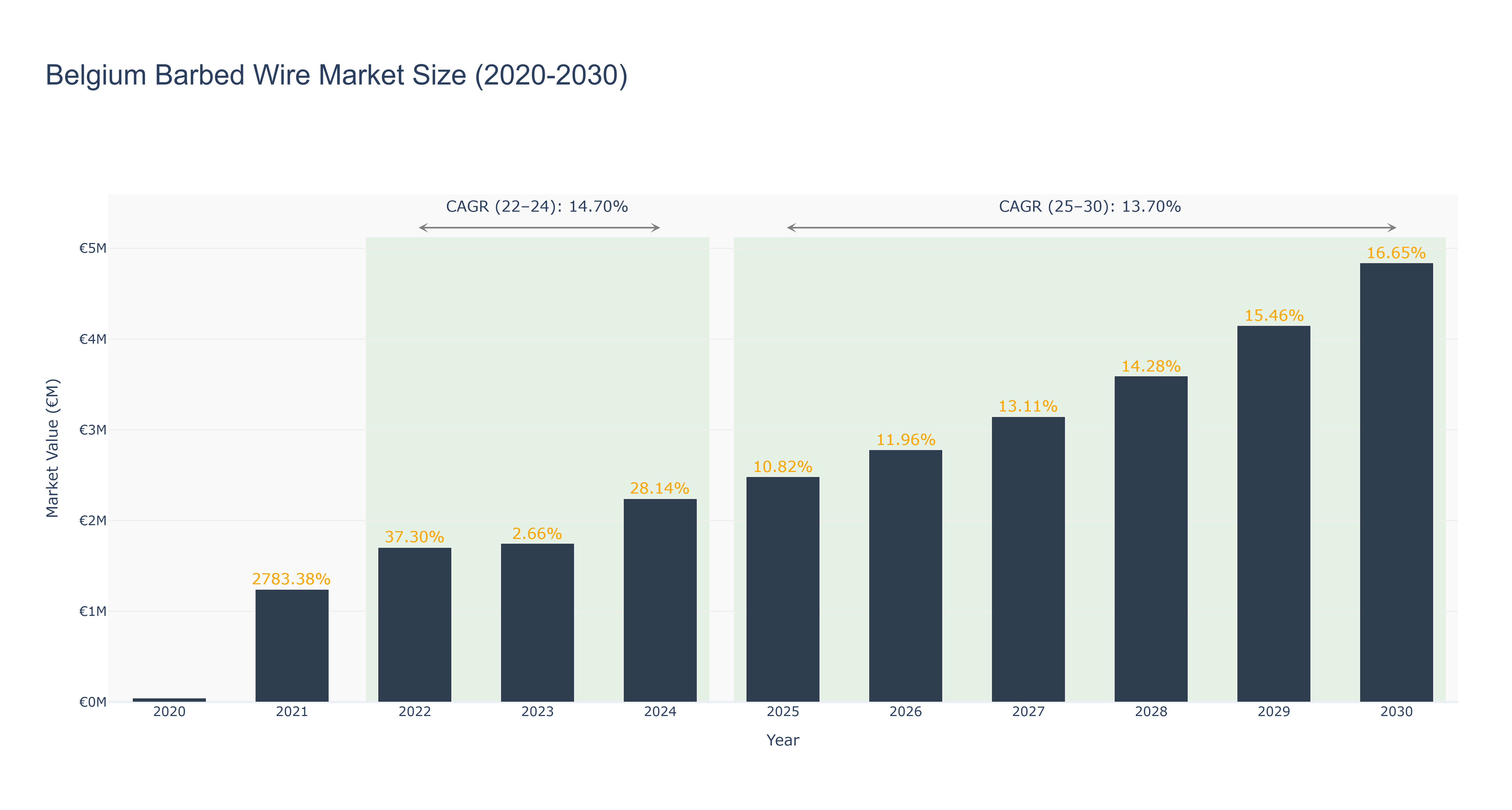 Belgium Barbed Wire Market Size (2020-2030)