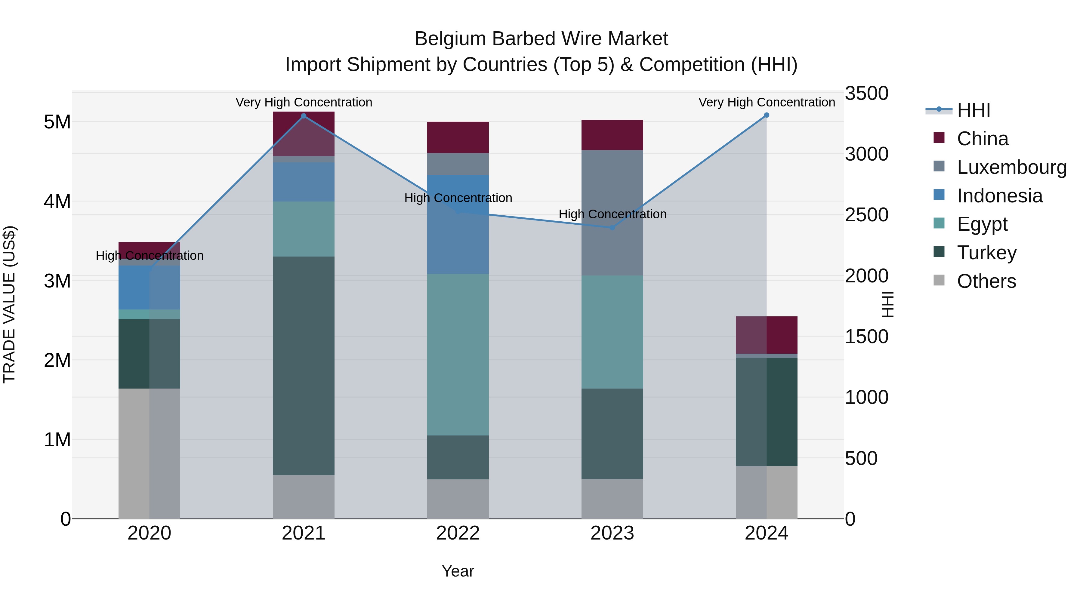 Belgium Barbed Wire Market Top 5 Importing Countries and Market Competition (HHI) Analysis