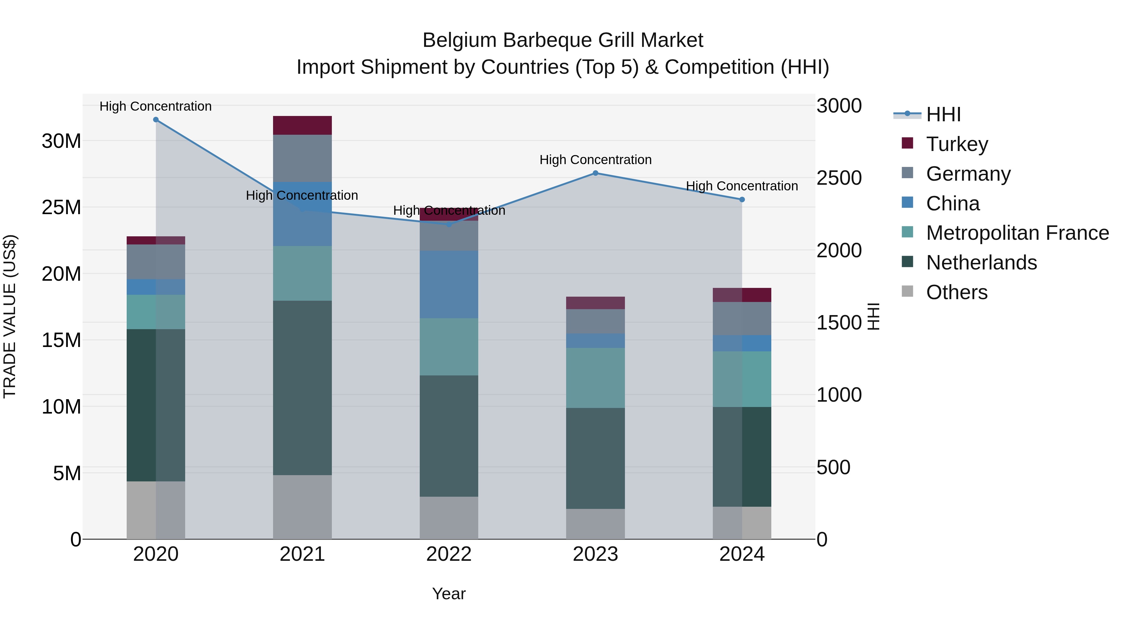 Belgium Barbeque Grill Market Top 5 Importing Countries and Market Competition (HHI) Analysis