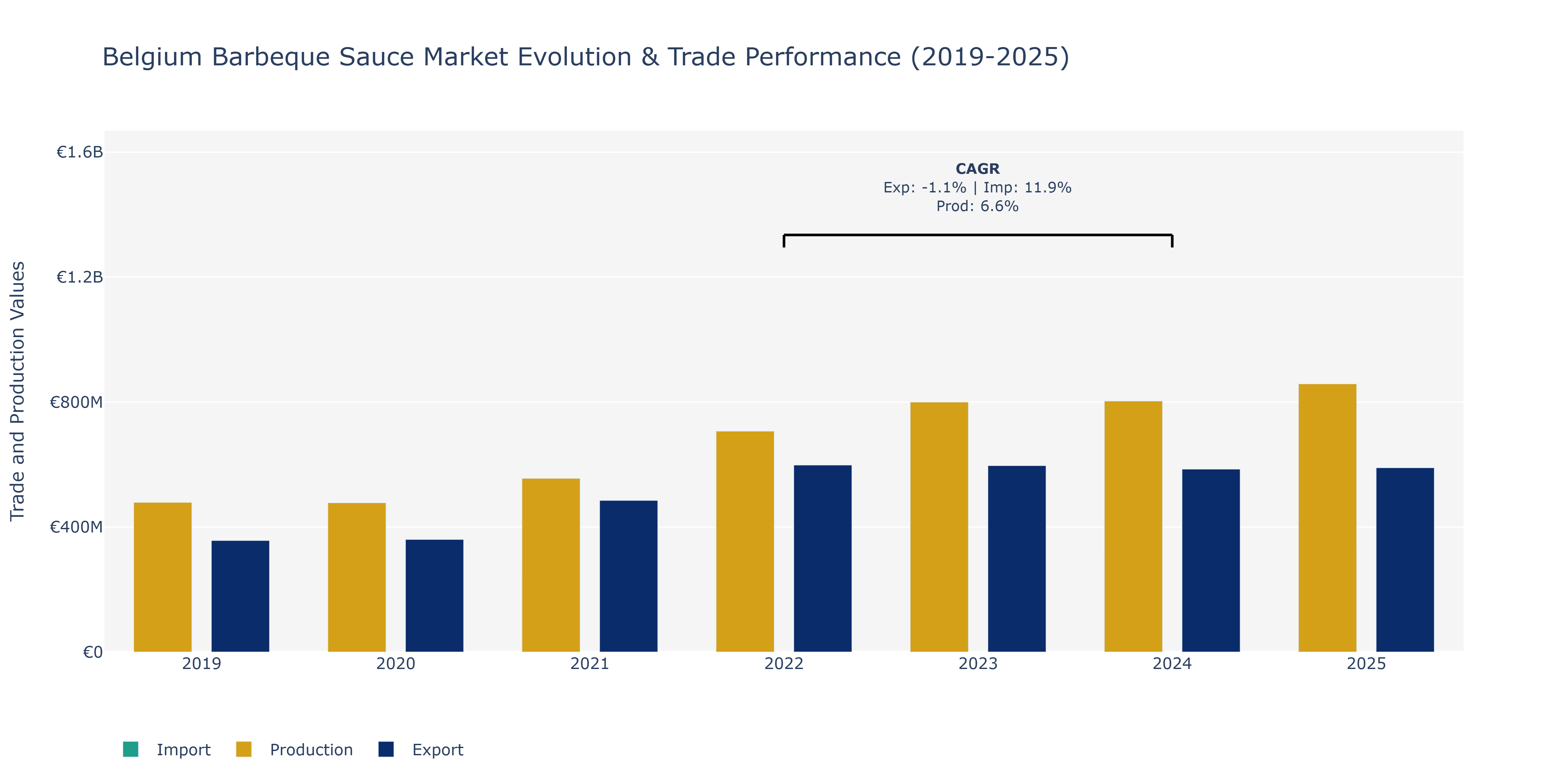 Belgium Barbeque Sauce Market: Production & Trade Performance (2019-2025)