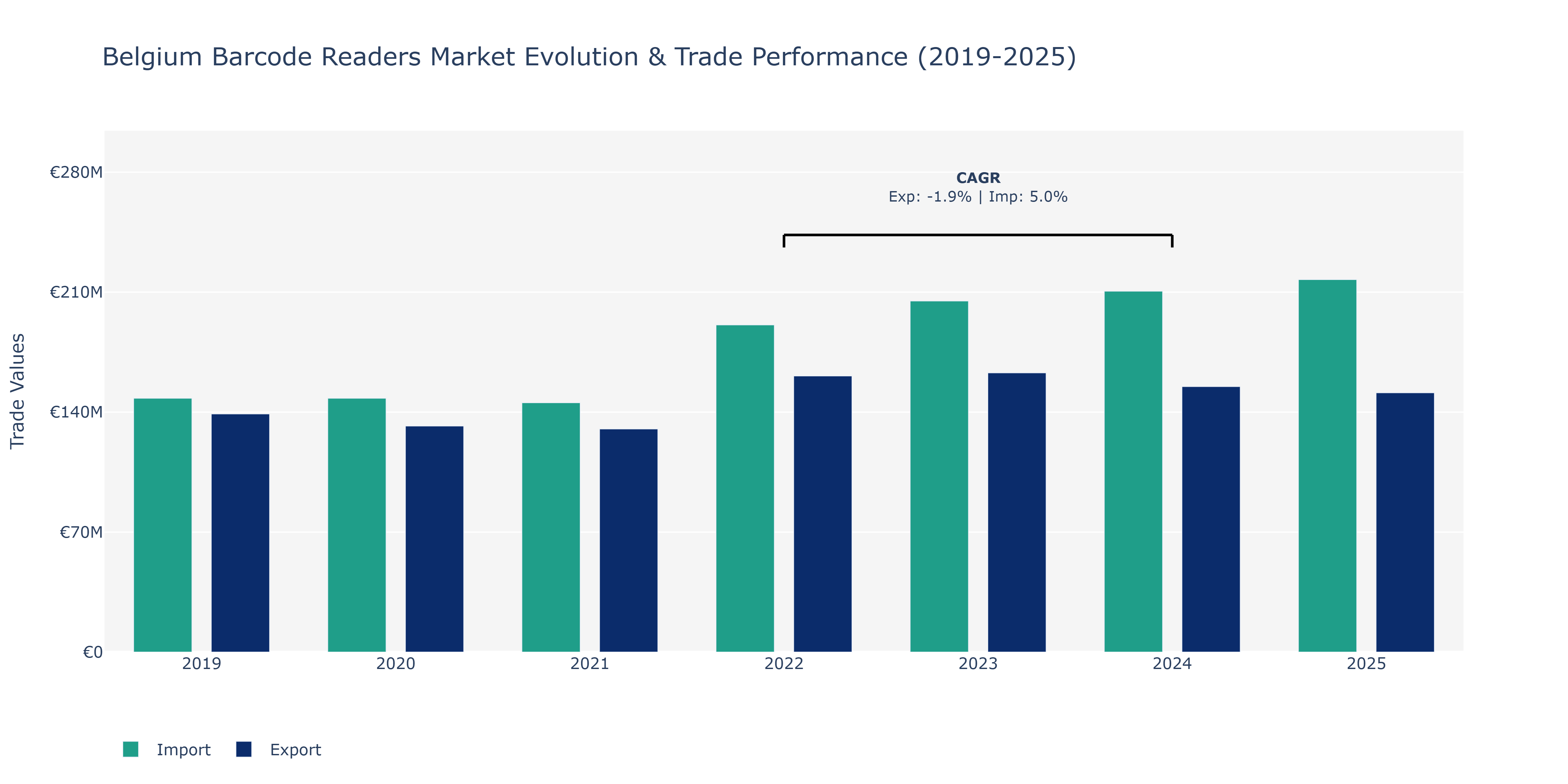 Belgium Barcode Readers Market: Production & Trade Performance (2019-2025)
