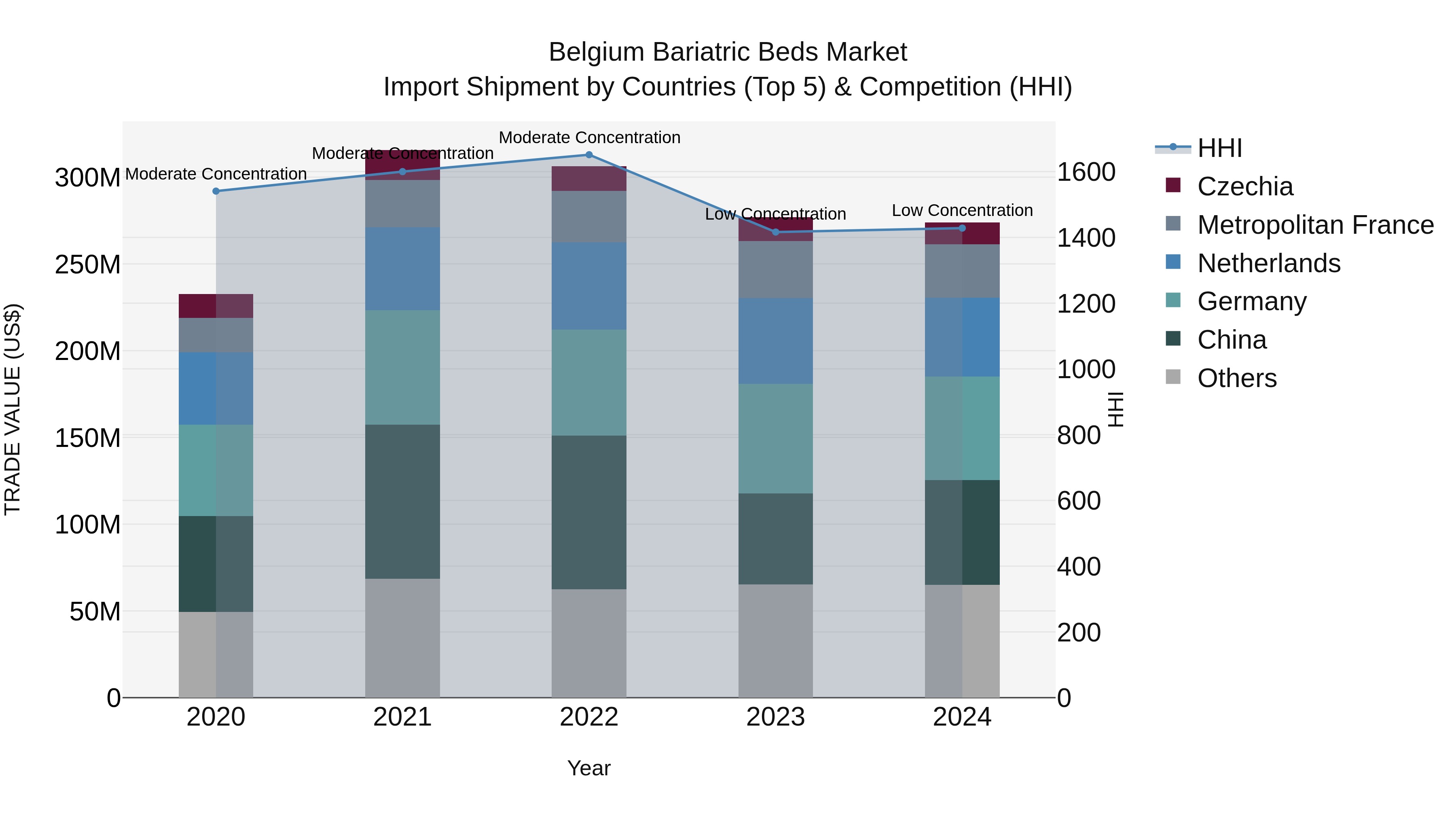 Belgium Bariatric Beds Market Top 5 Importing Countries and Market Competition (HHI) Analysis