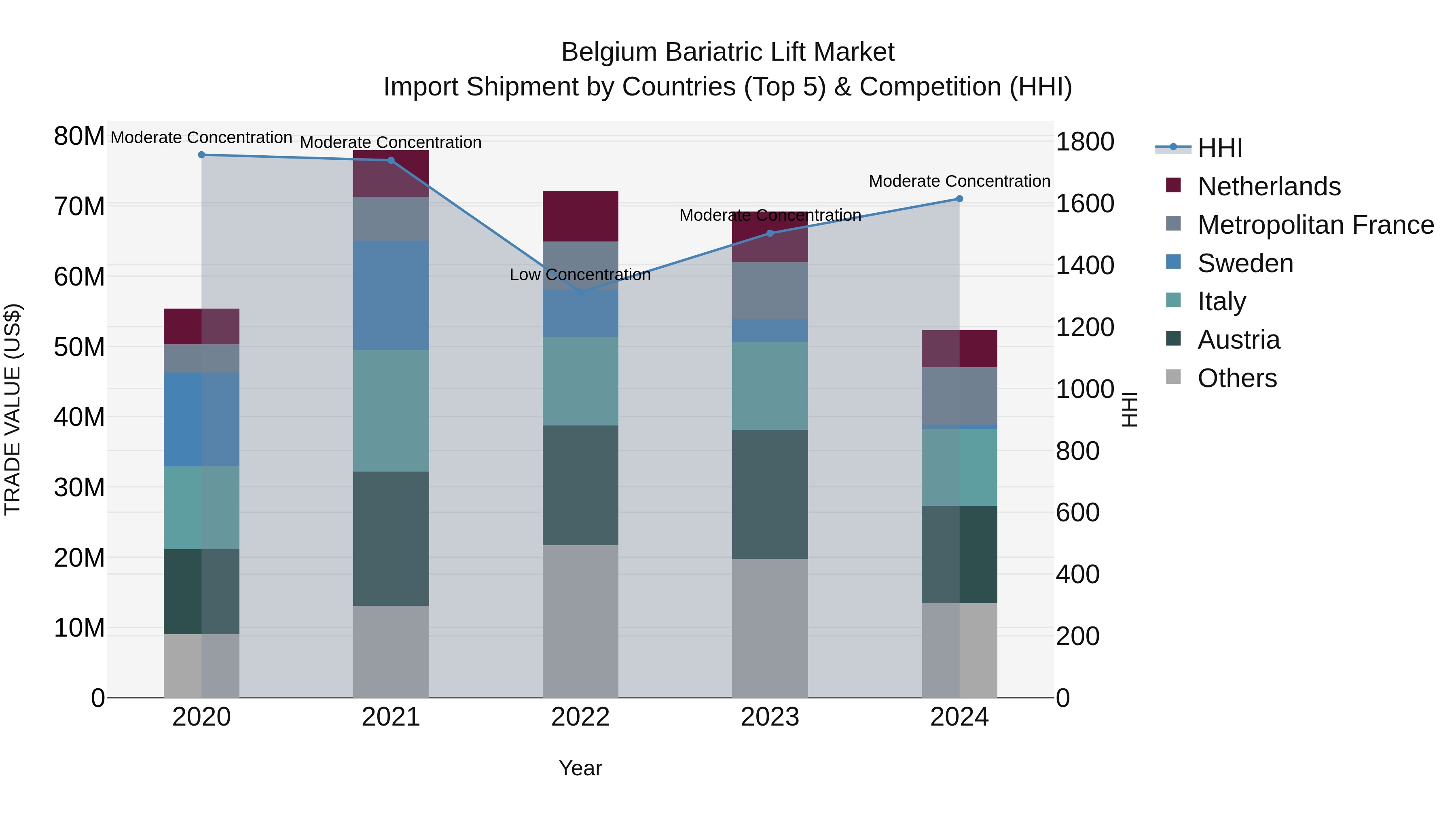 Belgium Bariatric Lift Market Top 5 Importing Countries and Market Competition (HHI) Analysis