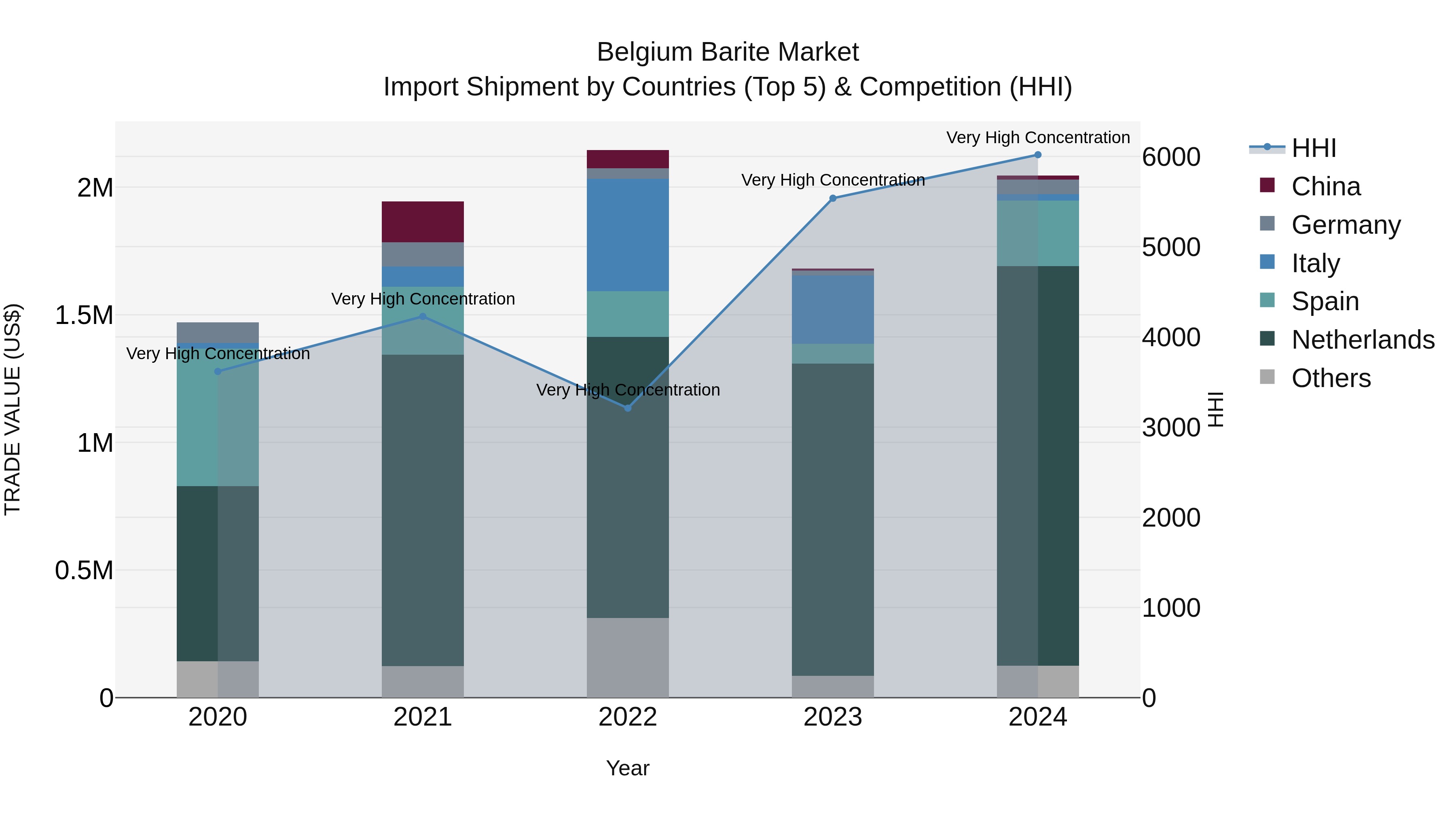 Belgium Barite Market Top 5 Importing Countries and Market Competition (HHI) Analysis