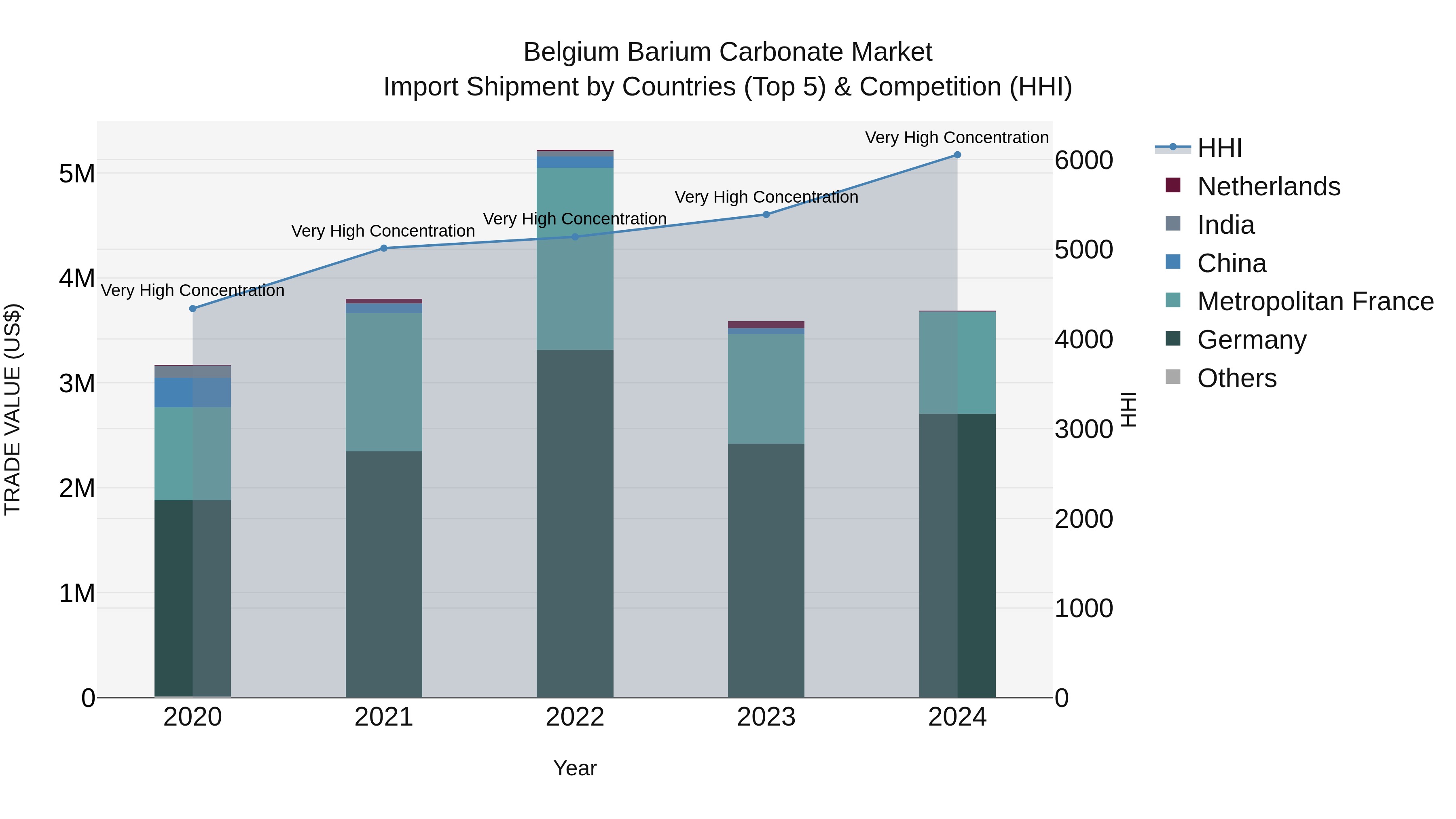 Belgium Barium Carbonate Market Top 5 Importing Countries and Market Competition (HHI) Analysis