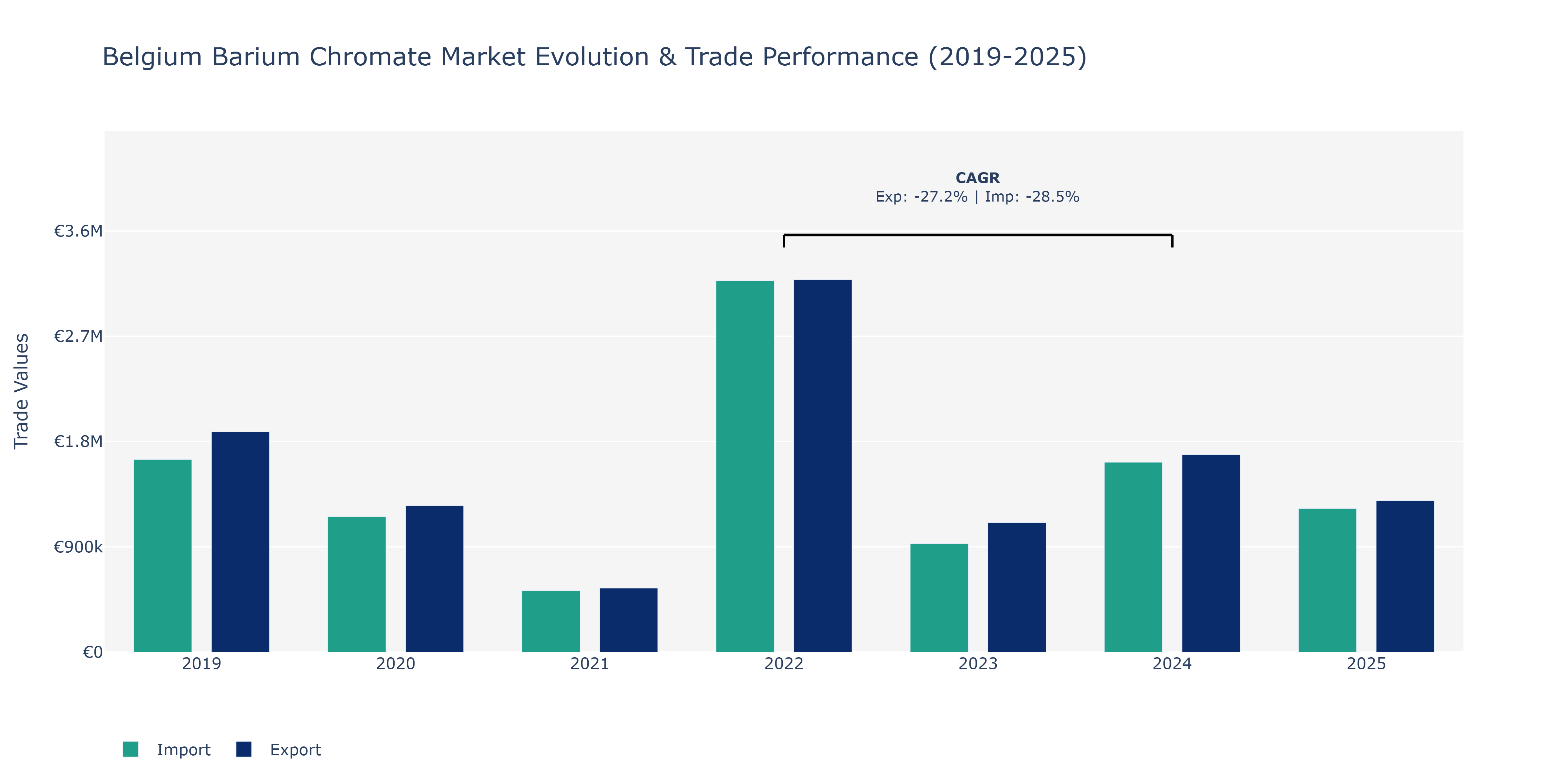 Belgium Barium Chromate Market: Production & Trade Performance (2019-2025)