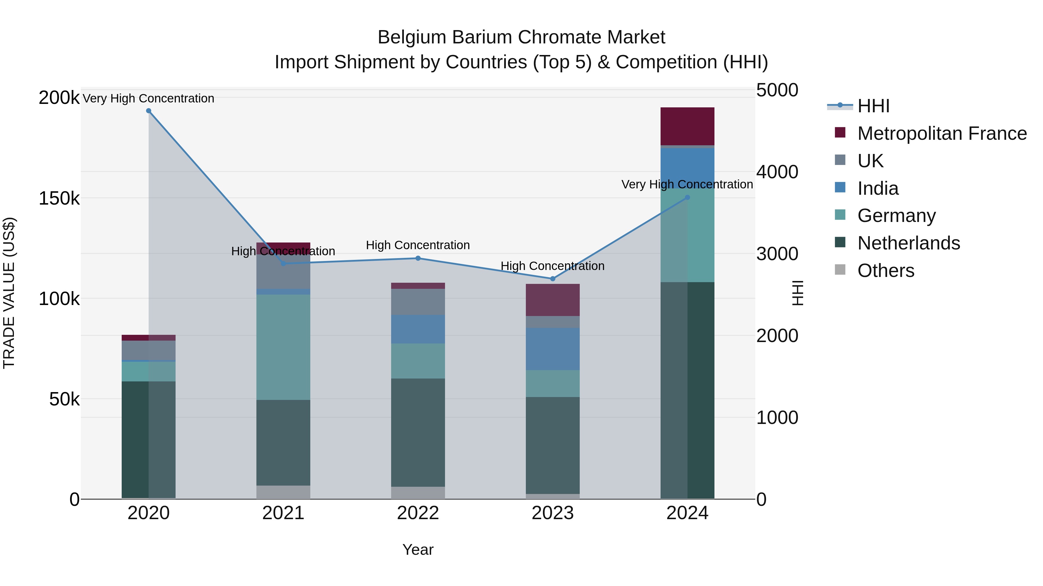 Belgium Barium Chromate Market Top 5 Importing Countries and Market Competition (HHI) Analysis
