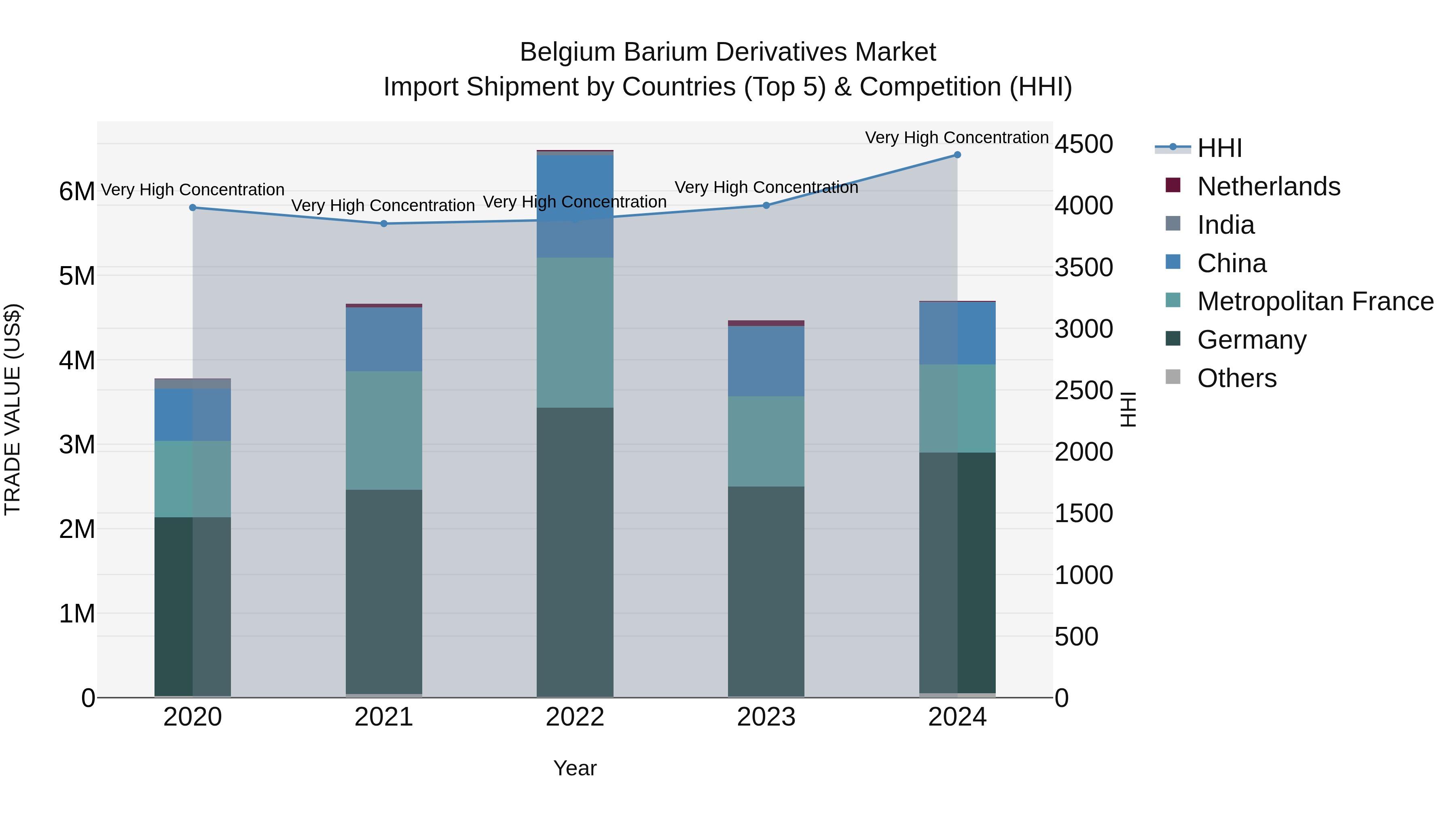 Belgium Barium Derivatives Market Top 5 Importing Countries and Market Competition (HHI) Analysis