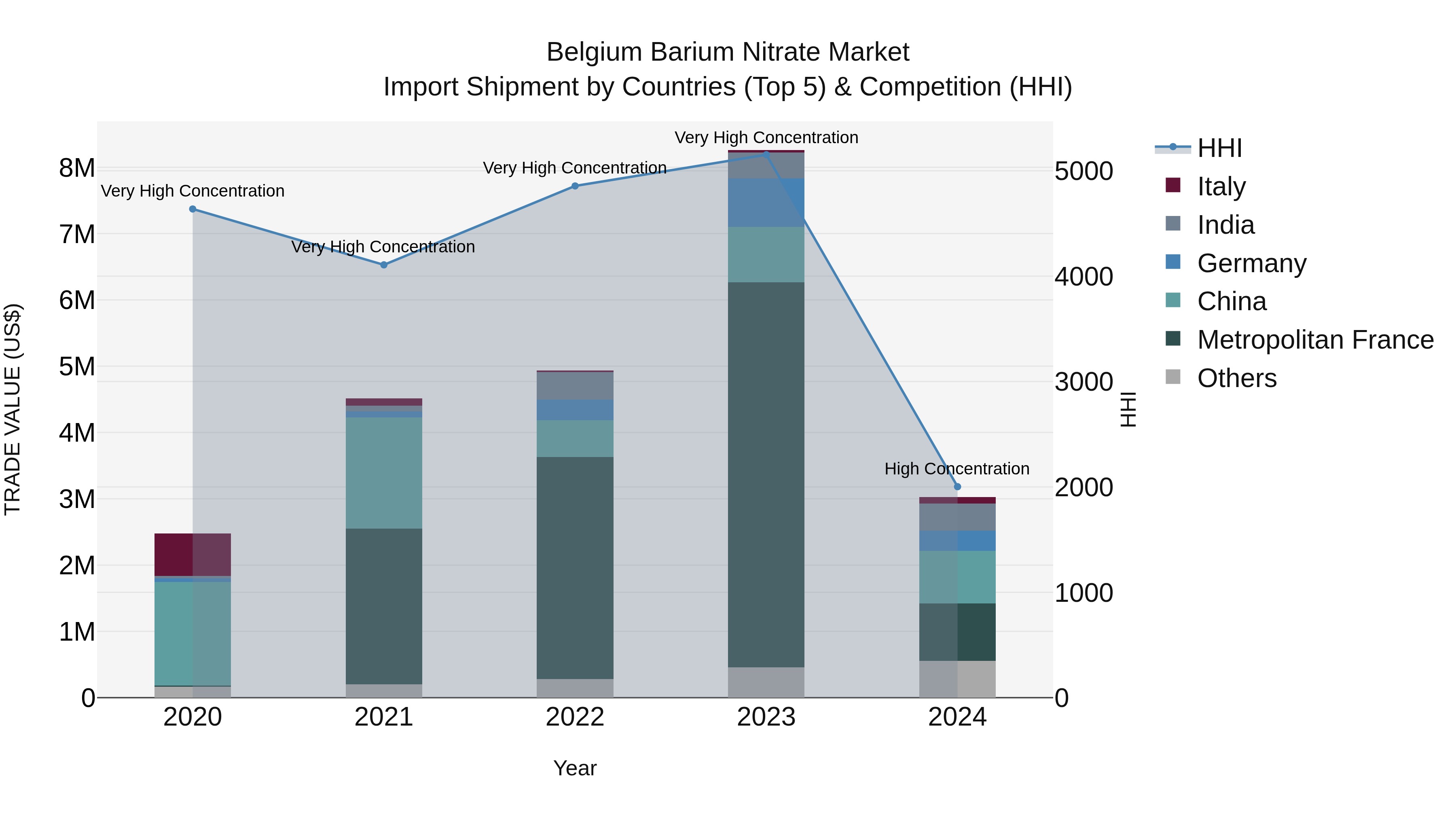 Belgium Barium Nitrate Market Top 5 Importing Countries and Market Competition (HHI) Analysis