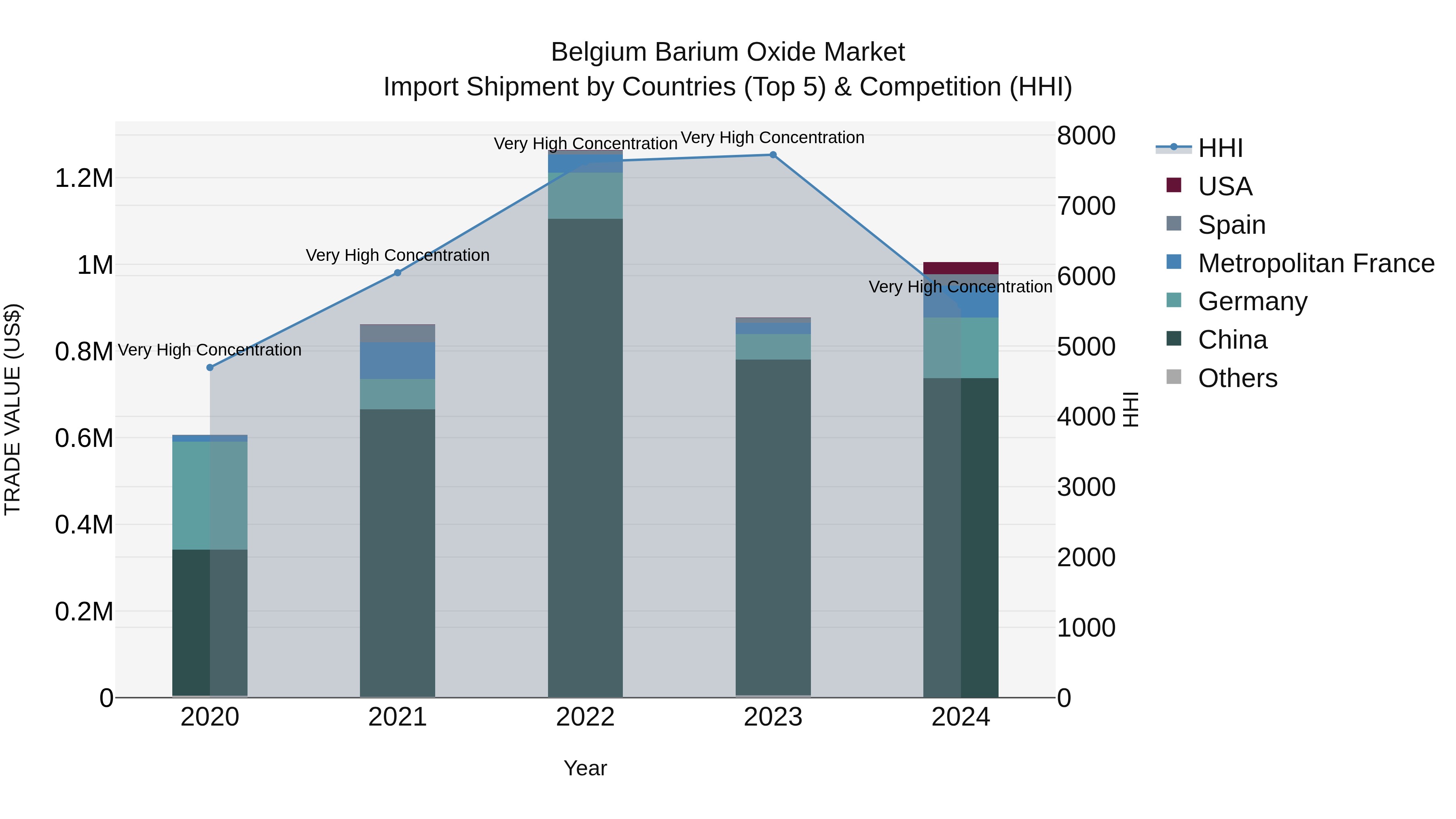 Belgium Barium Oxide Market Top 5 Importing Countries and Market Competition (HHI) Analysis