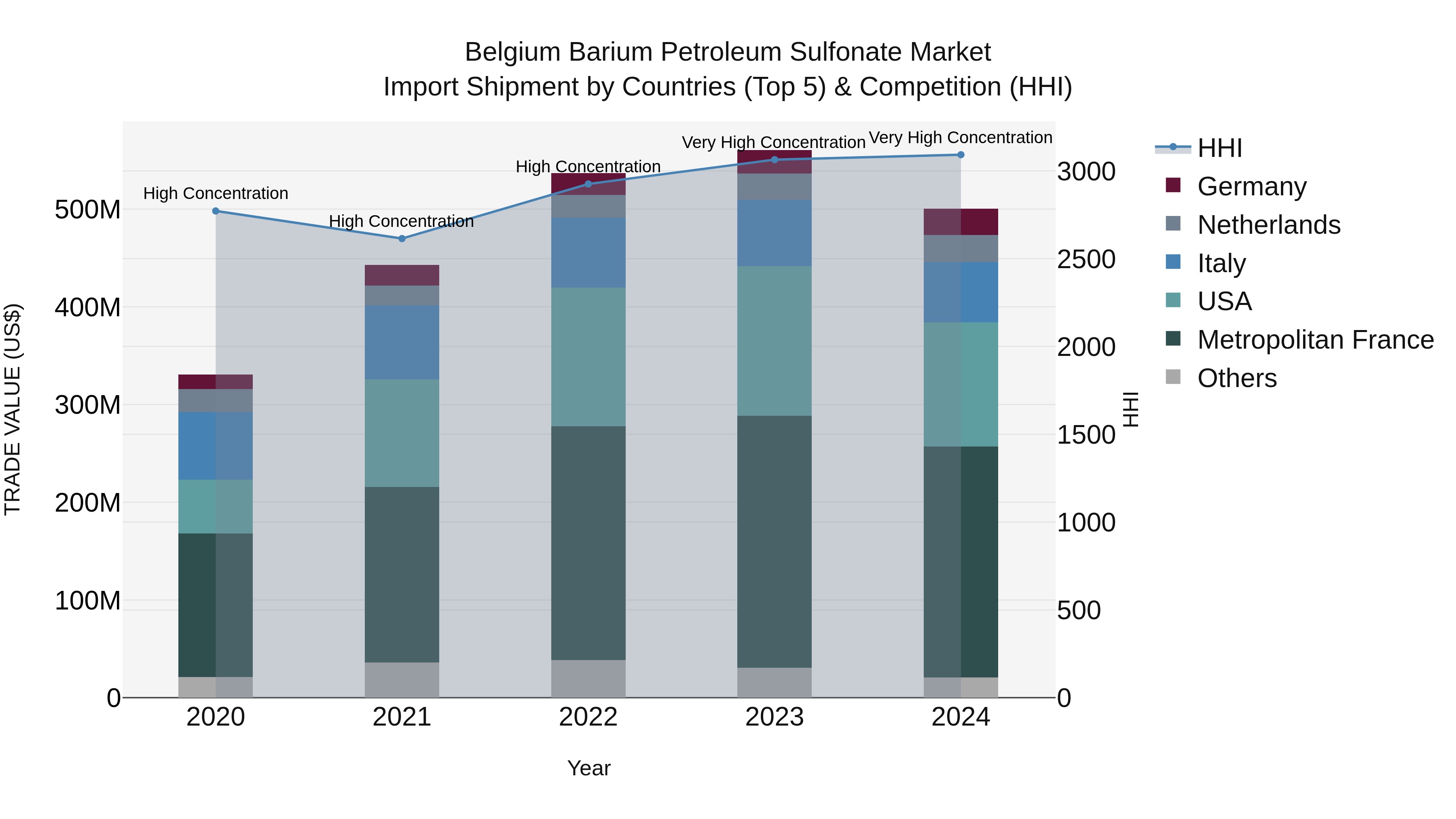 Belgium Barium Petroleum Sulfonate Market Top 5 Importing Countries and Market Competition (HHI) Analysis