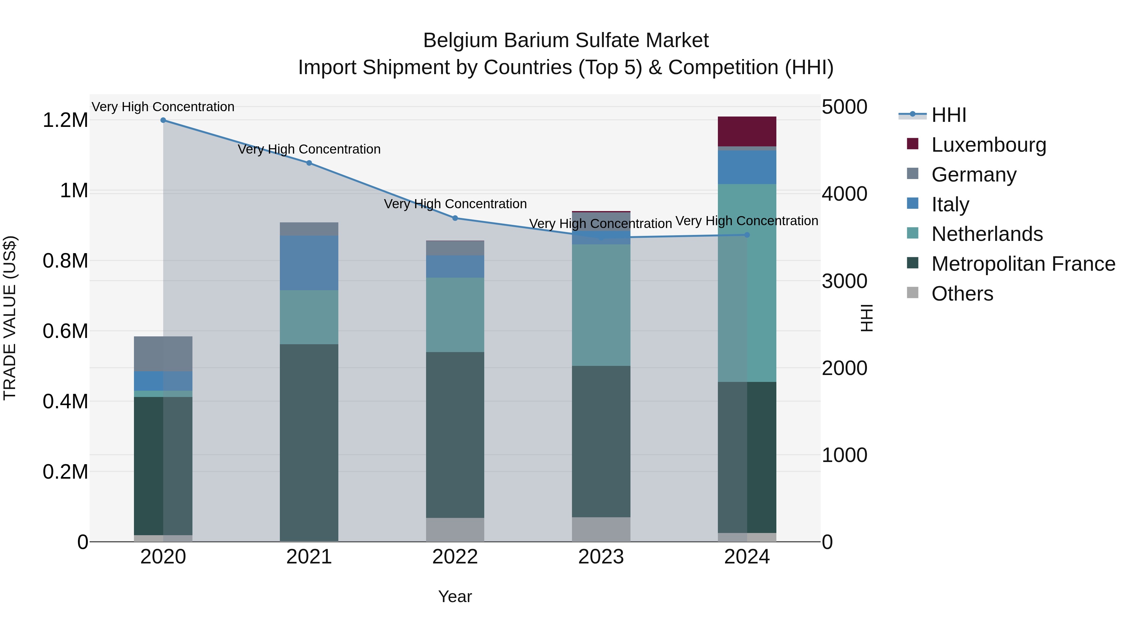 Belgium Barium Sulfate Market Top 5 Importing Countries and Market Competition (HHI) Analysis