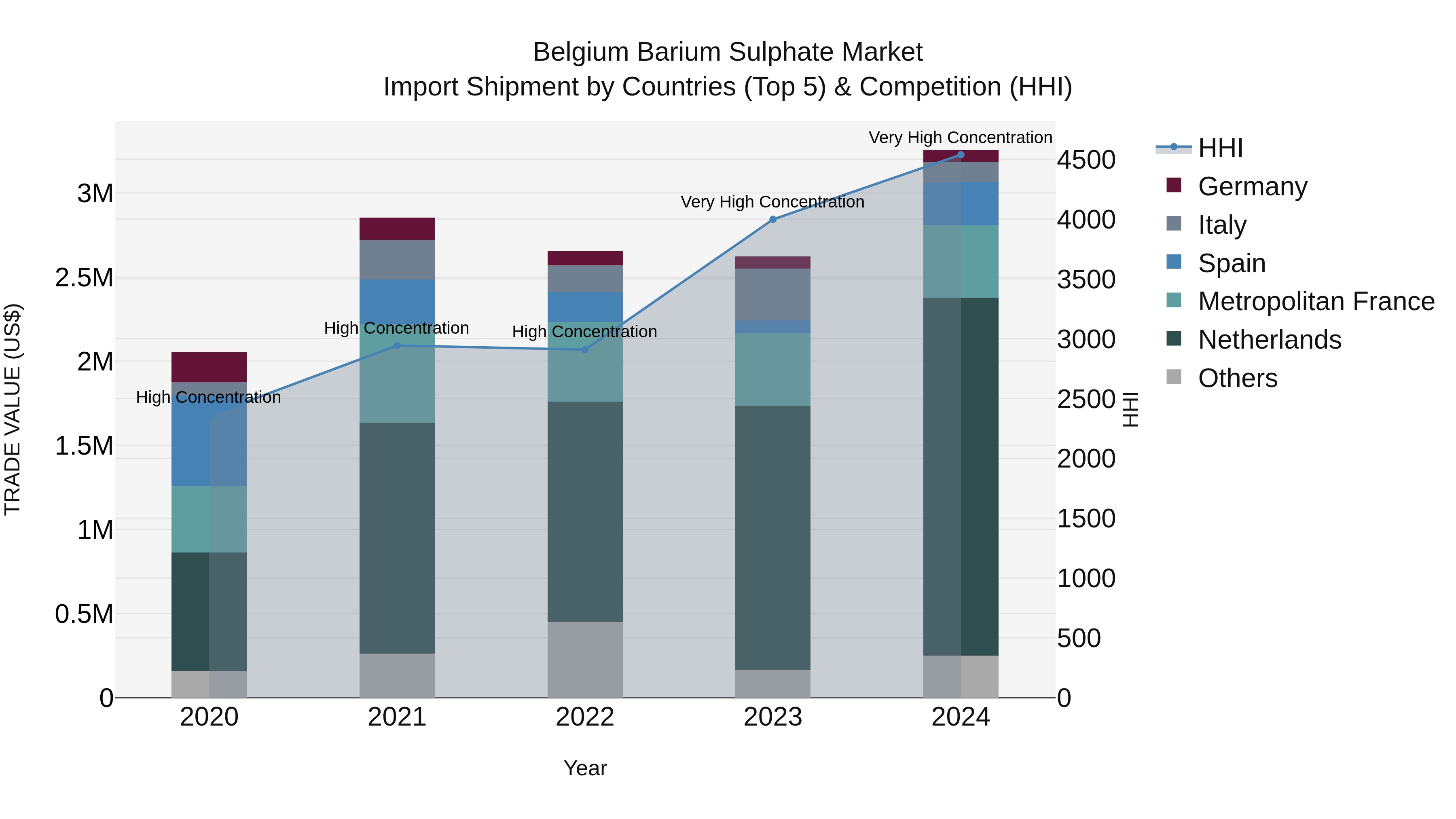 Belgium Barium Sulphate Market Top 5 Importing Countries and Market Competition (HHI) Analysis