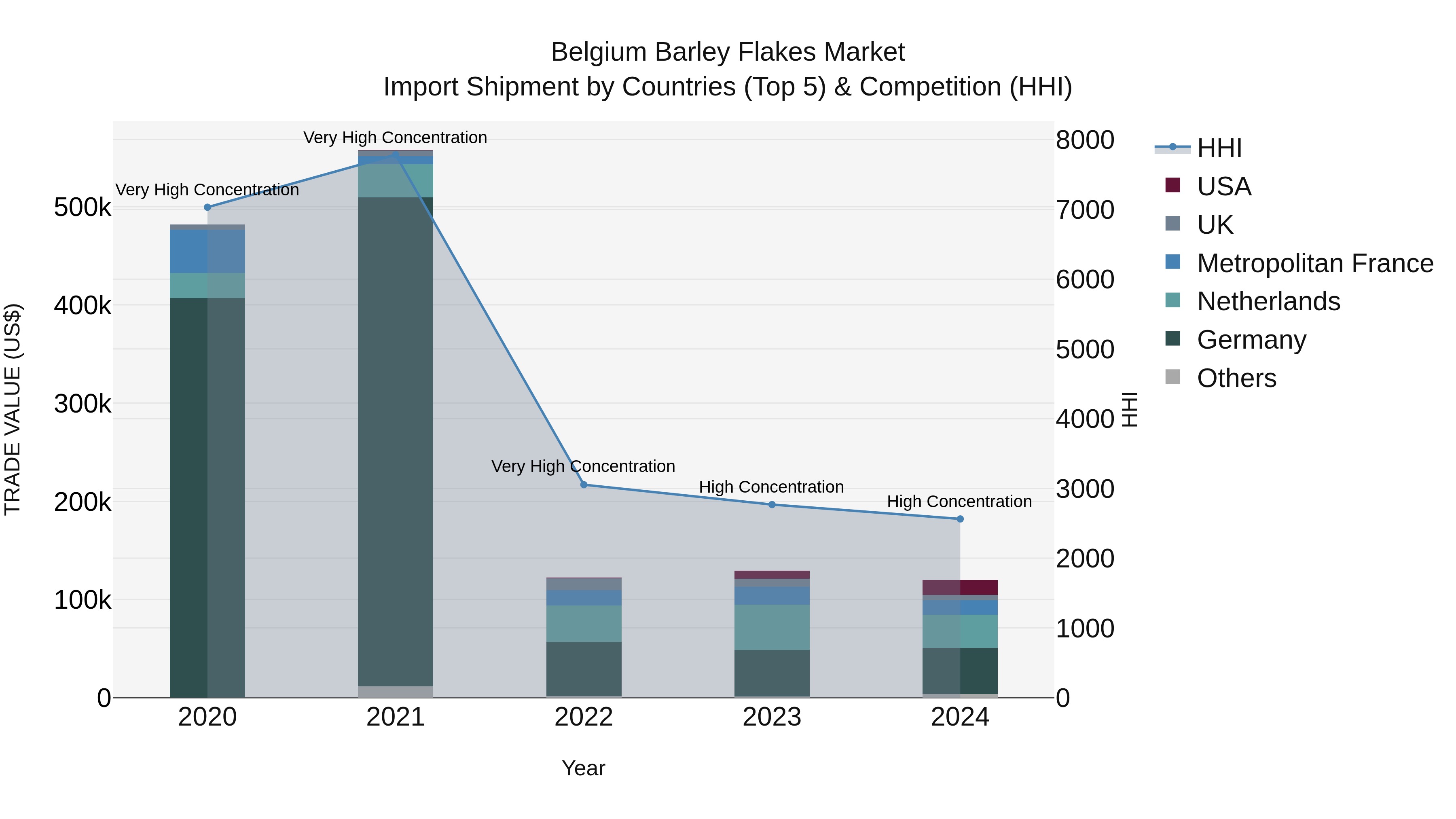 Belgium Barley Flakes Market Top 5 Importing Countries and Market Competition (HHI) Analysis