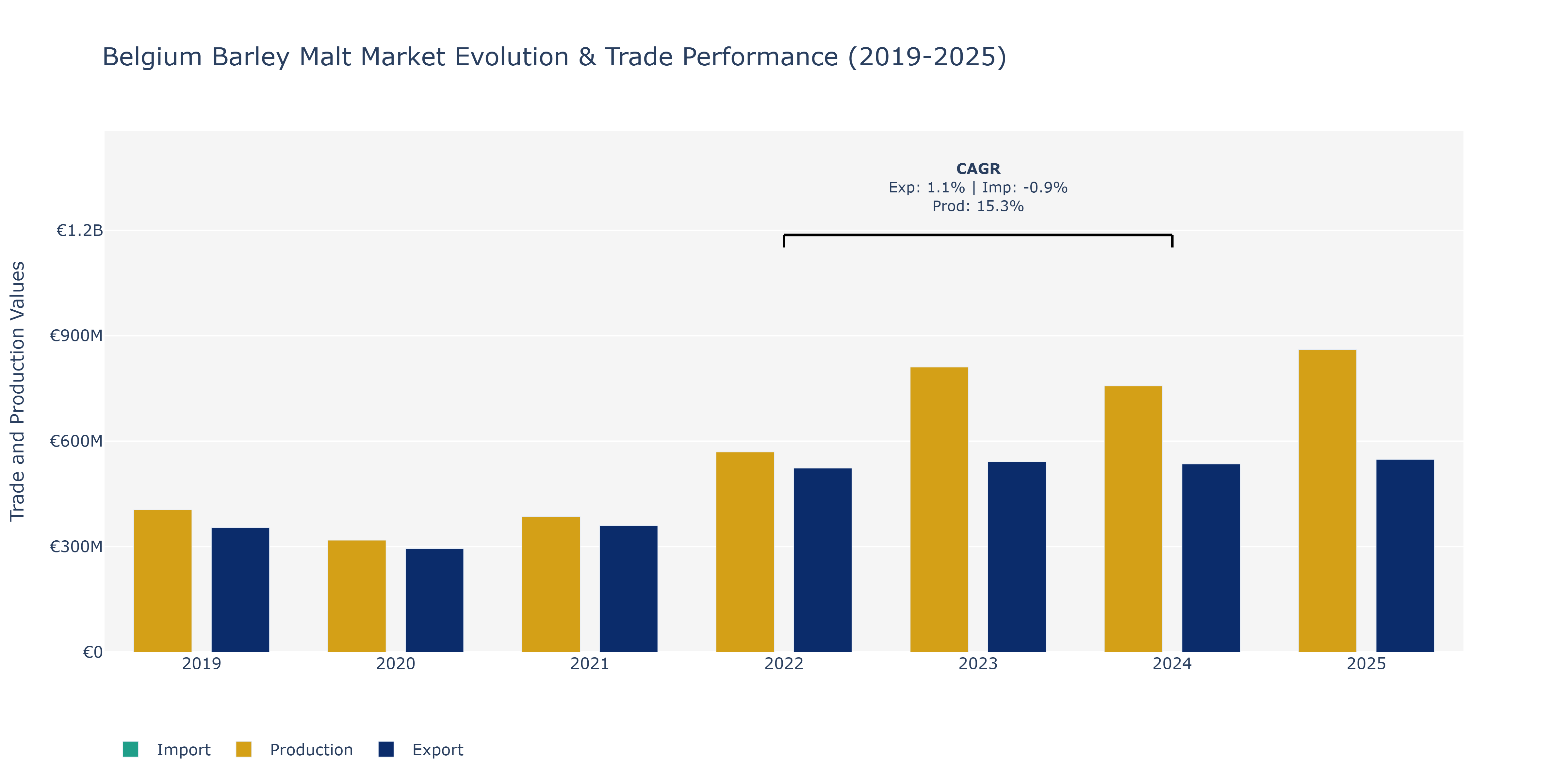 Belgium Barley Malt Market: Production & Trade Performance (2019-2025)