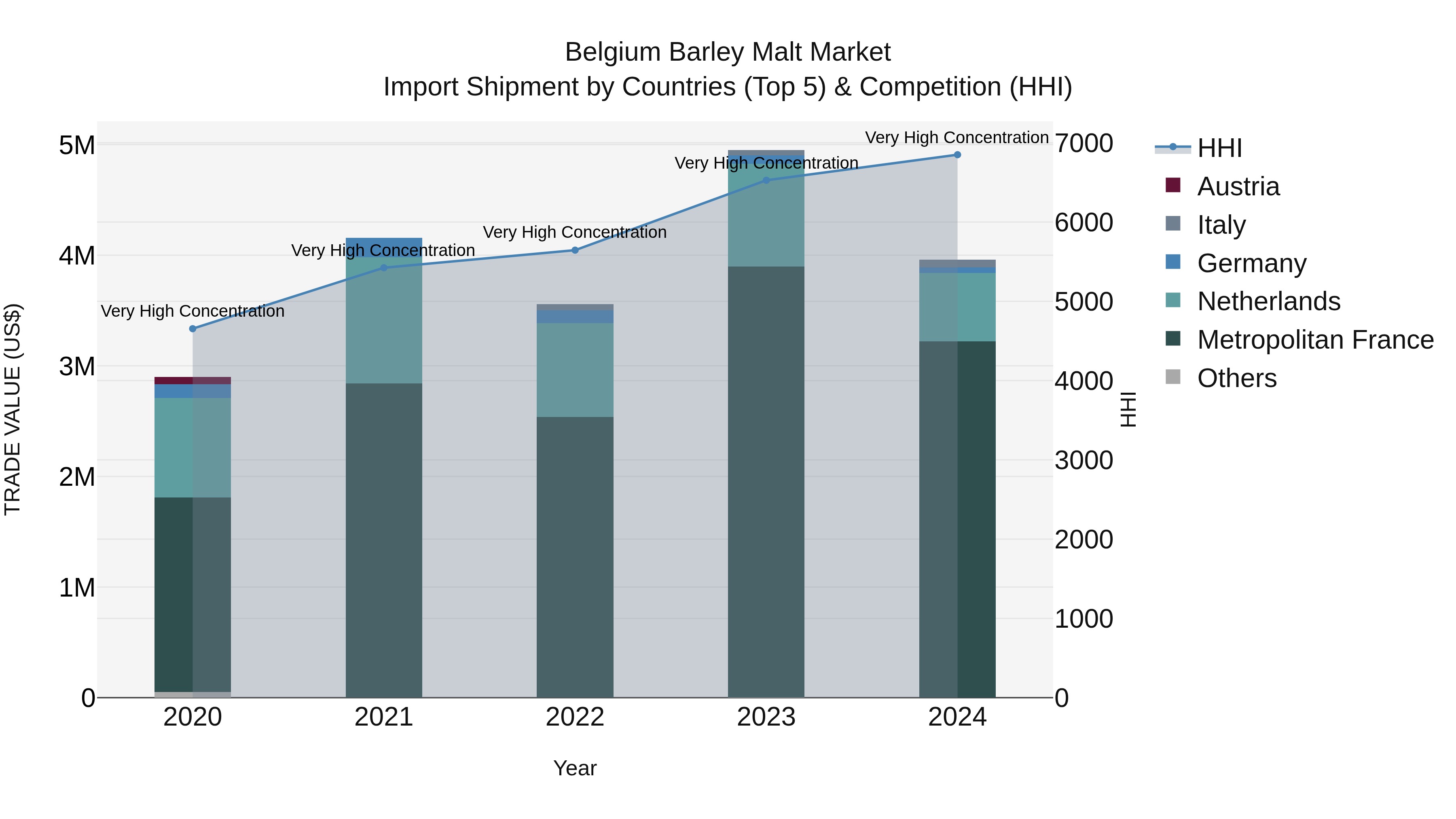 Belgium Barley Malt Market Top 5 Importing Countries and Market Competition (HHI) Analysis