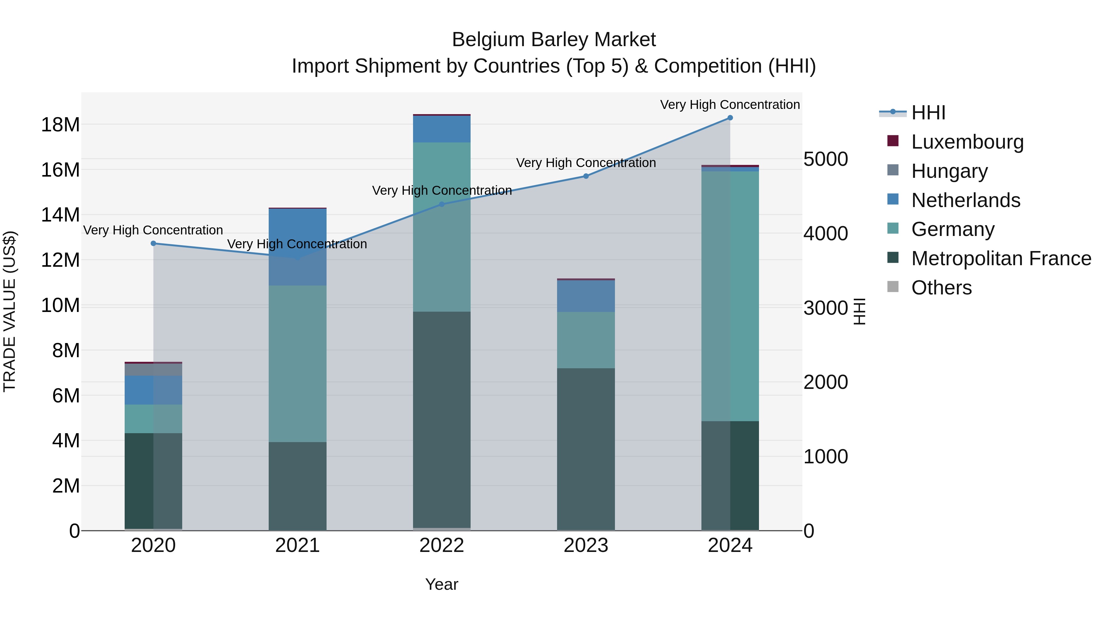 Belgium Barley Market Top 5 Importing Countries and Market Competition (HHI) Analysis