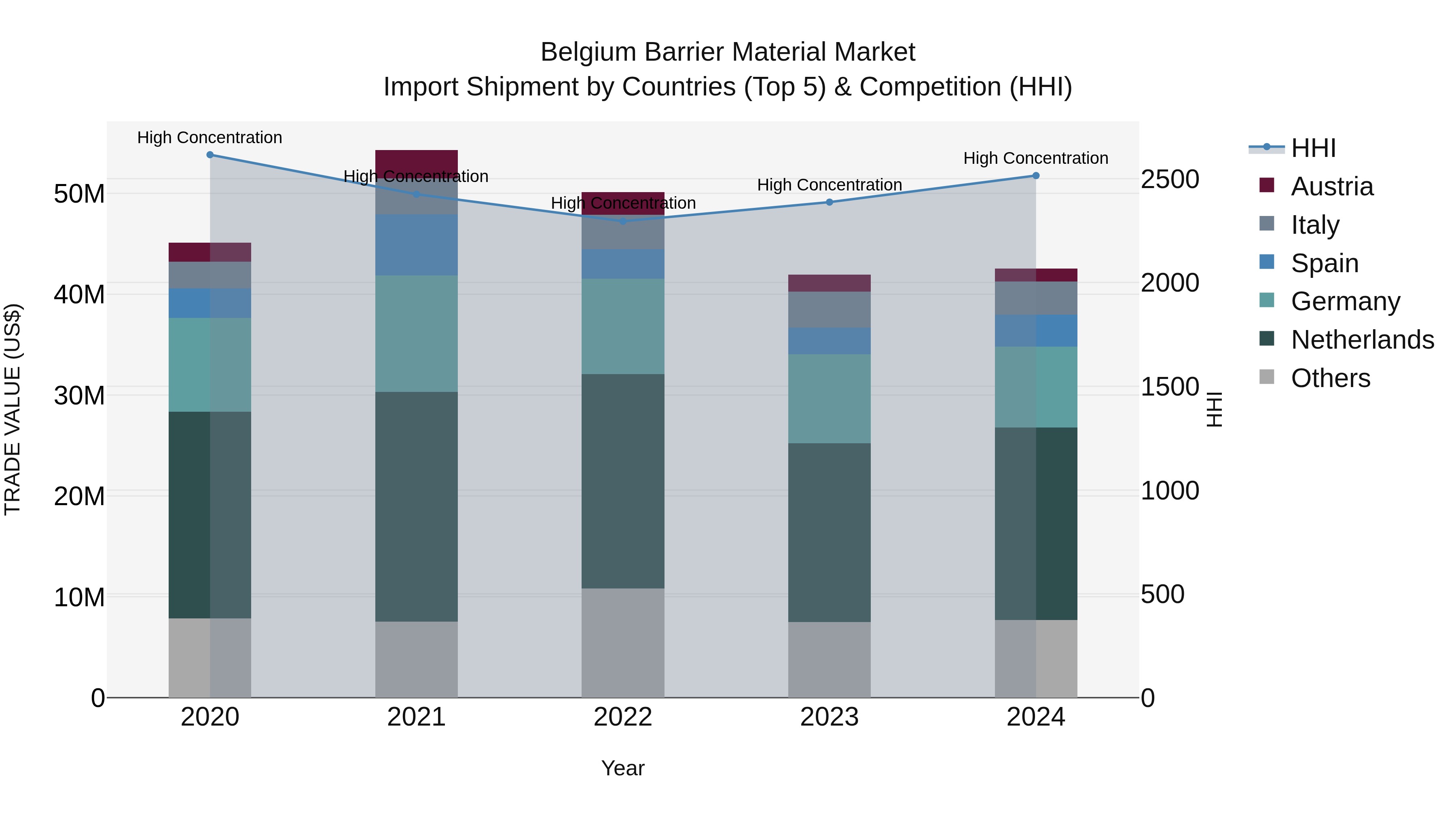 Belgium Barrier Material Market Top 5 Importing Countries and Market Competition (HHI) Analysis