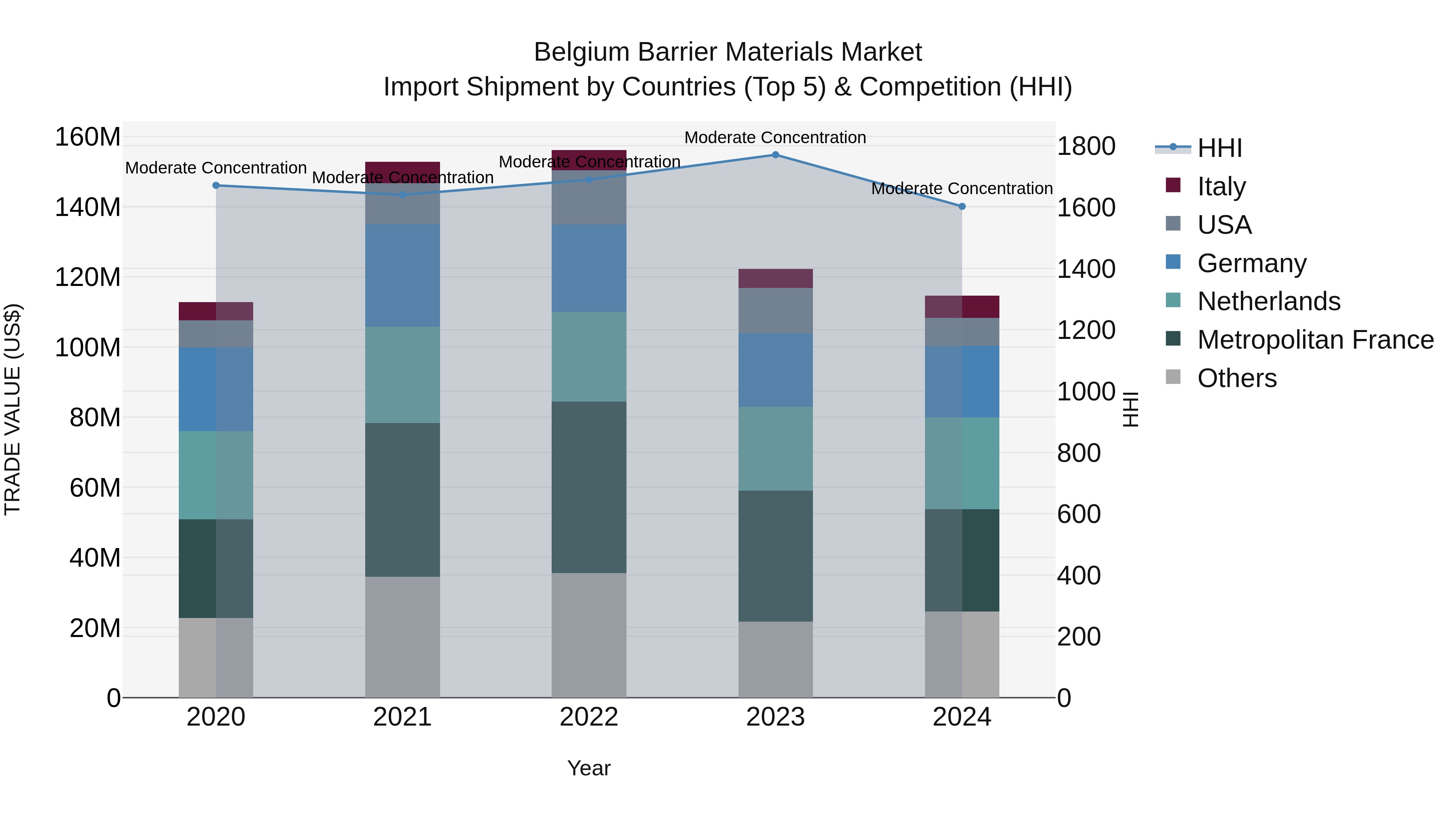 Belgium Barrier Materials Market Top 5 Importing Countries and Market Competition (HHI) Analysis