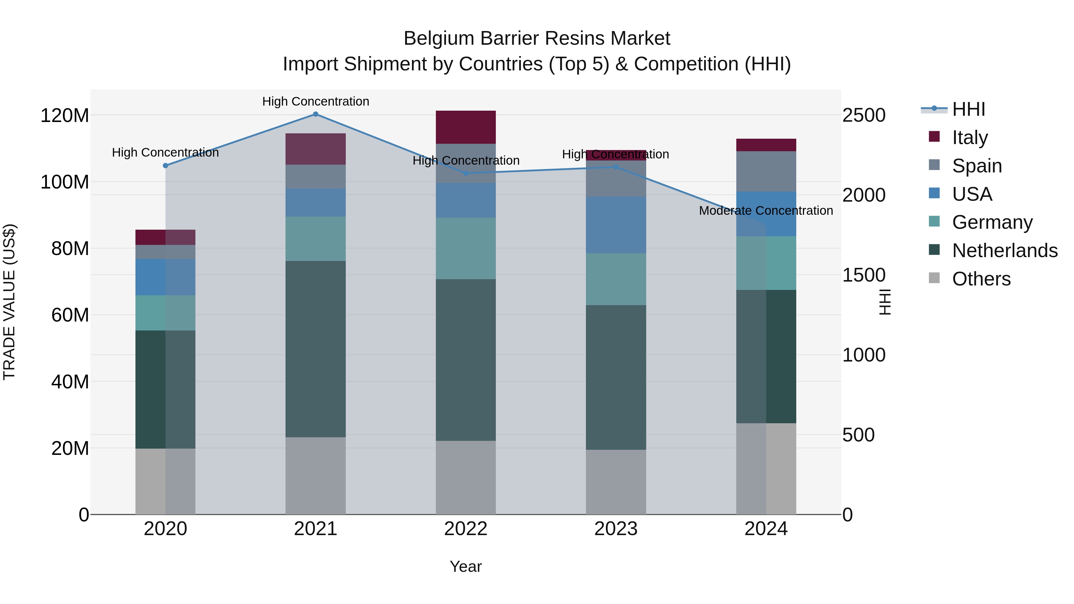 Belgium Barrier Resins Market Top 5 Importing Countries and Market Competition (HHI) Analysis