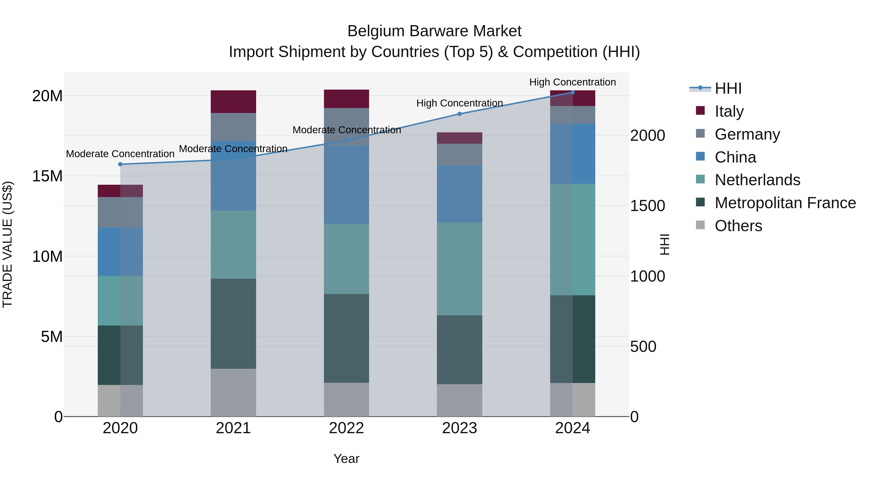 Belgium Barware Market Top 5 Importing Countries and Market Competition (HHI) Analysis