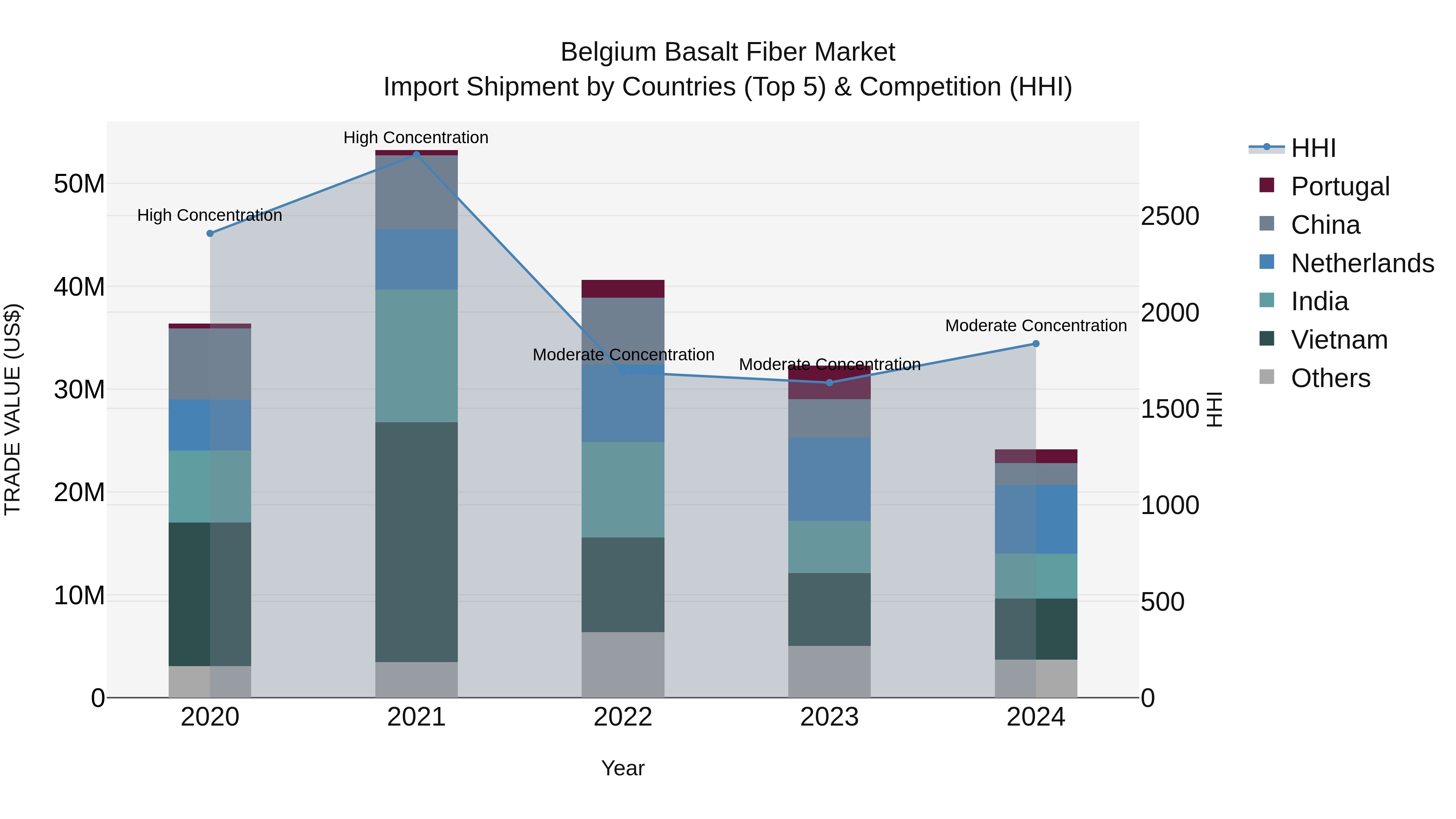 Belgium Basalt Fiber Market Top 5 Importing Countries and Market Competition (HHI) Analysis