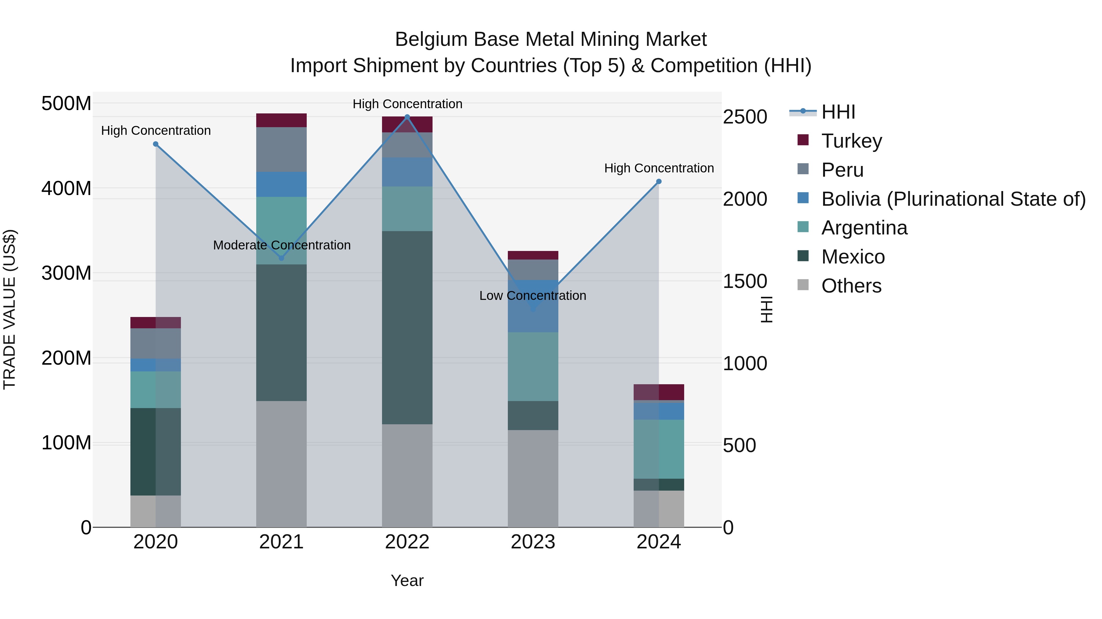 Belgium Base Metal Mining Market Top 5 Importing Countries and Market Competition (HHI) Analysis