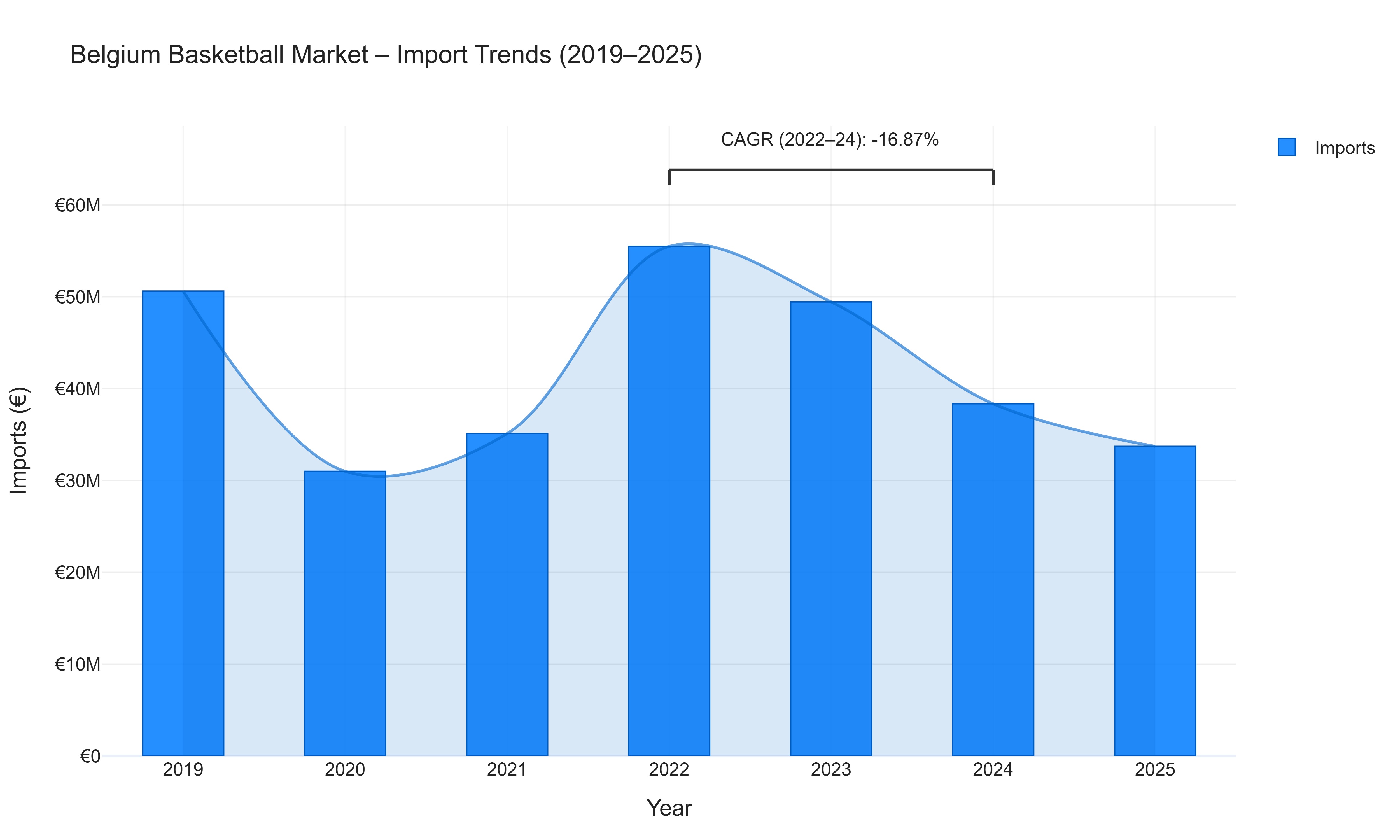 Belgium Basketball Market - Import Trends (2019-2025)