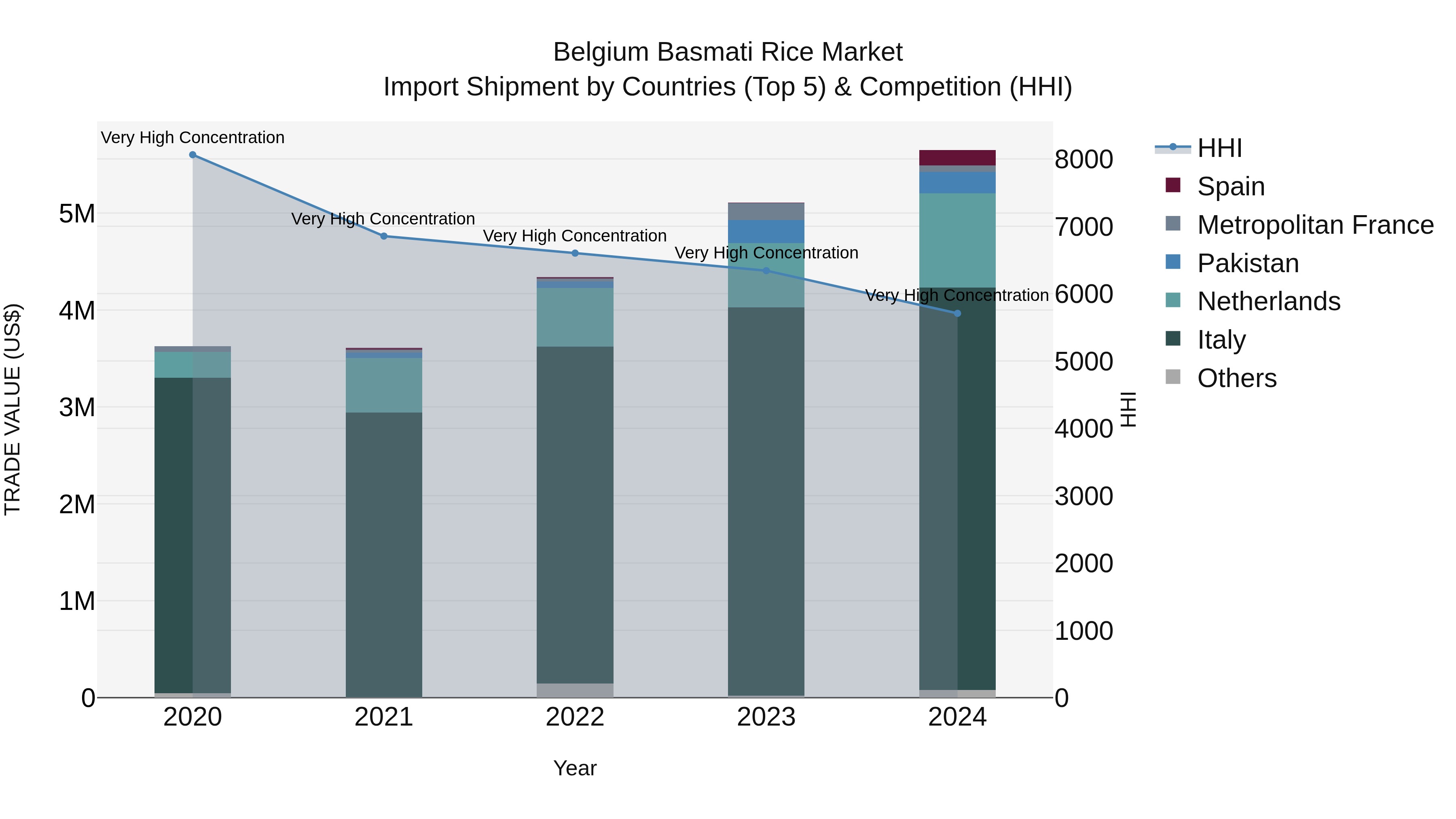 Belgium Basmati Rice Market Top 5 Importing Countries and Market Competition (HHI) Analysis