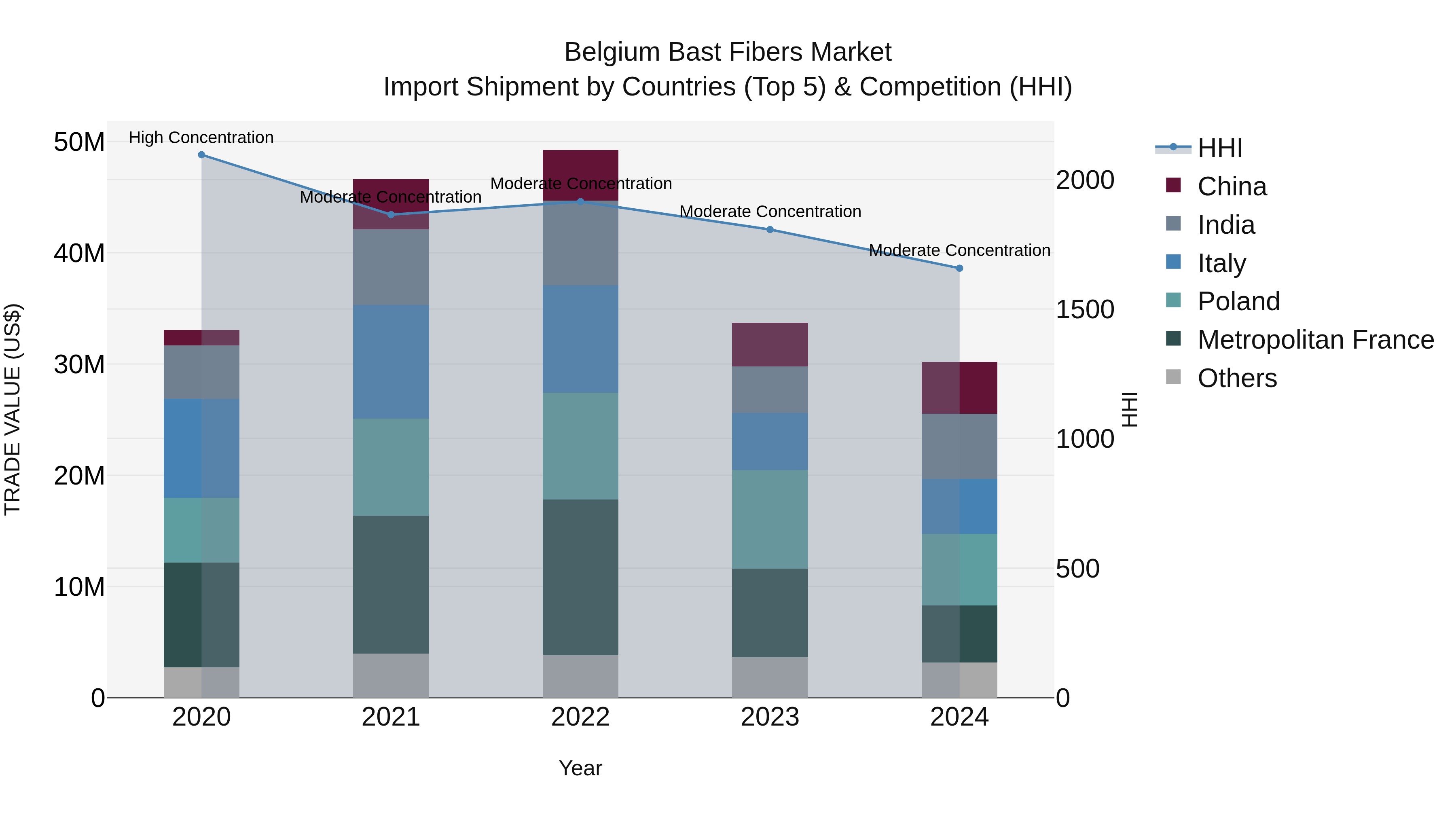 Belgium Bast Fibers Market Top 5 Importing Countries and Market Competition (HHI) Analysis