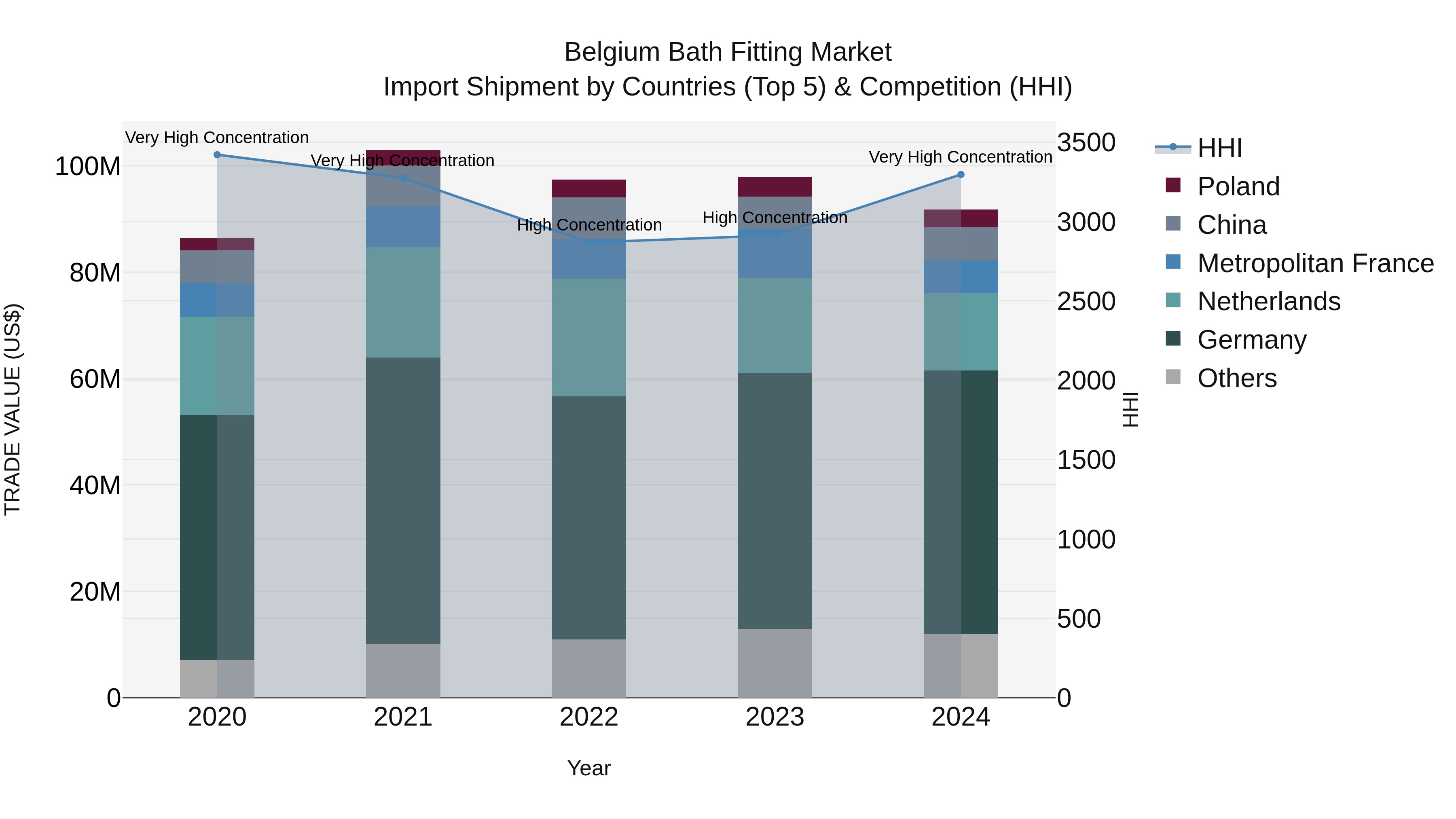 Belgium Bath Fitting Market Top 5 Importing Countries and Market Competition (HHI) Analysis