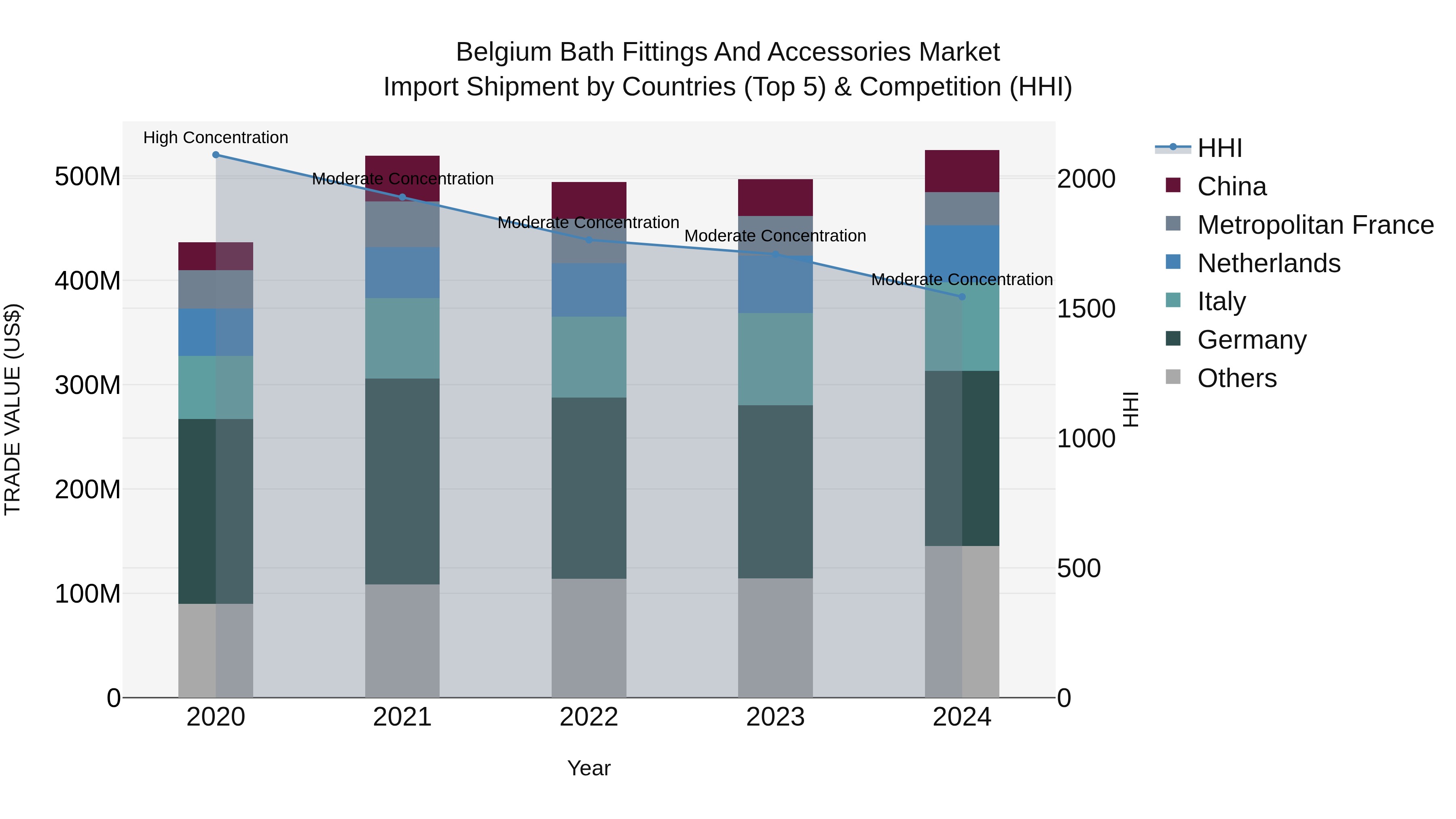 Belgium Bath Fittings and Accessories Market Top 5 Importing Countries and Market Competition (HHI) Analysis