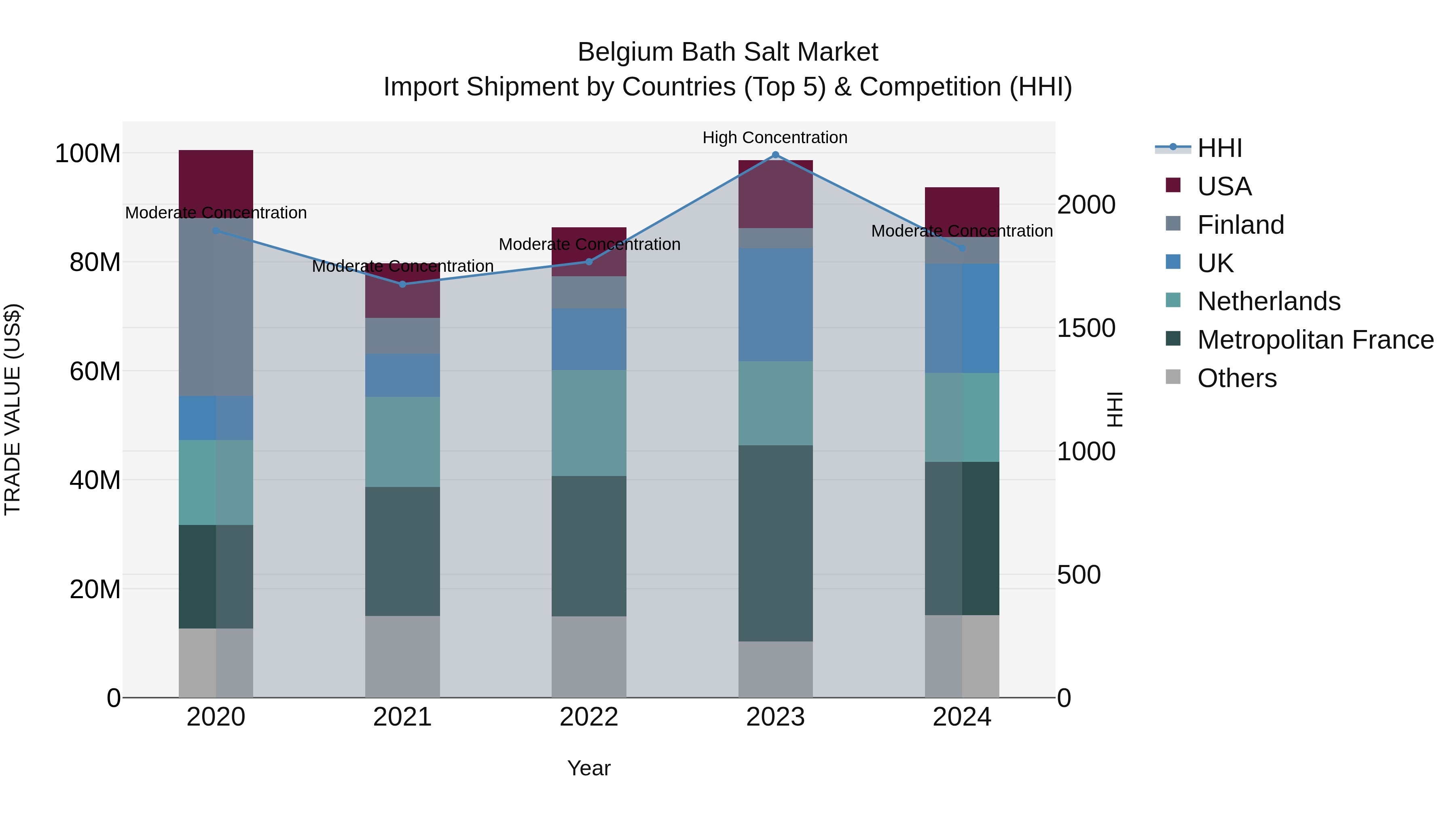 Belgium Bath Salt Market Top 5 Importing Countries and Market Competition (HHI) Analysis